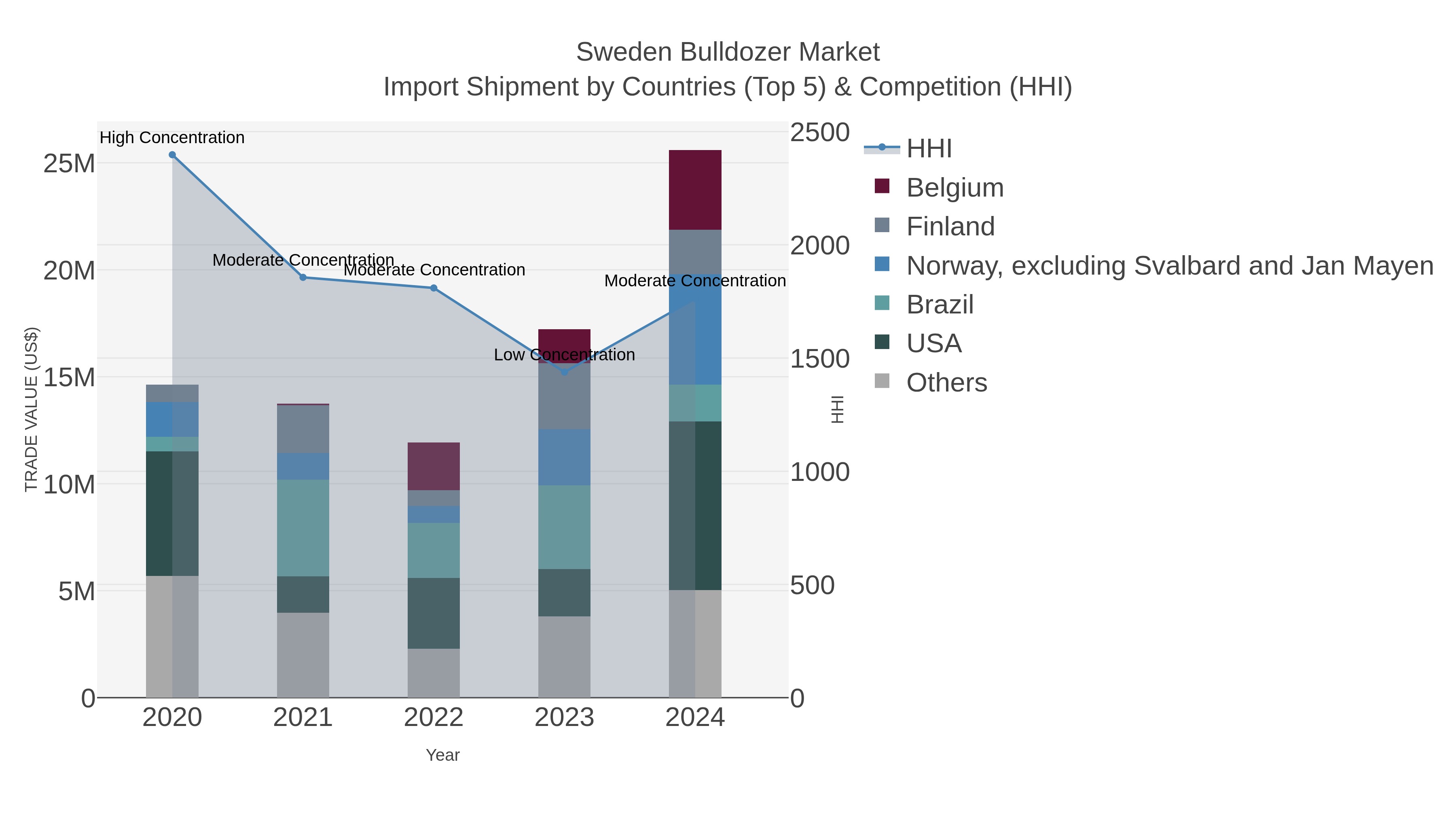 Sweden Bulldozer Market Import Shipment by Countries (Top 5) & Competition (HHI)