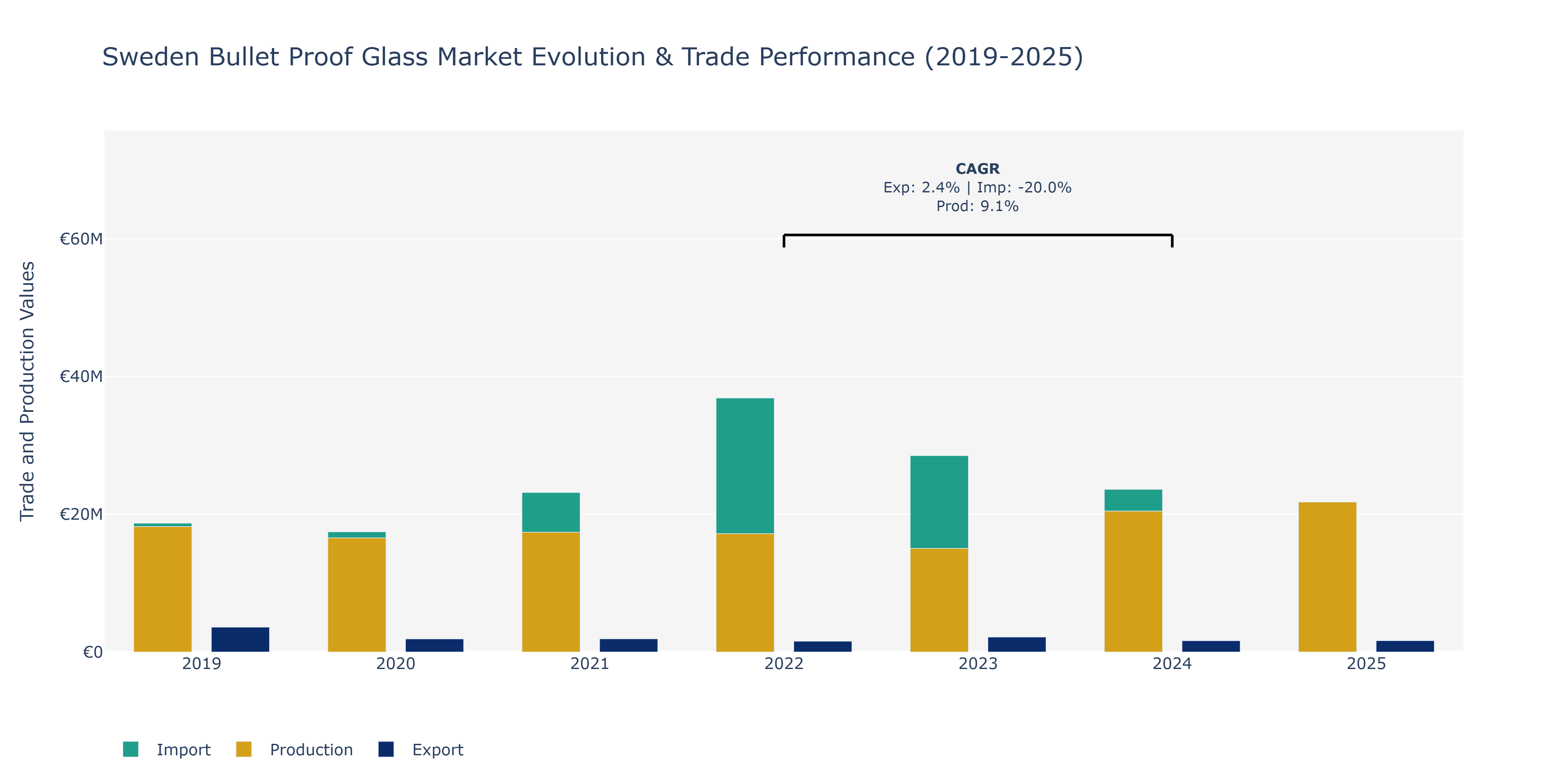 Sweden Bullet Proof Glass Market: Production & Trade Performance (2019-2025)