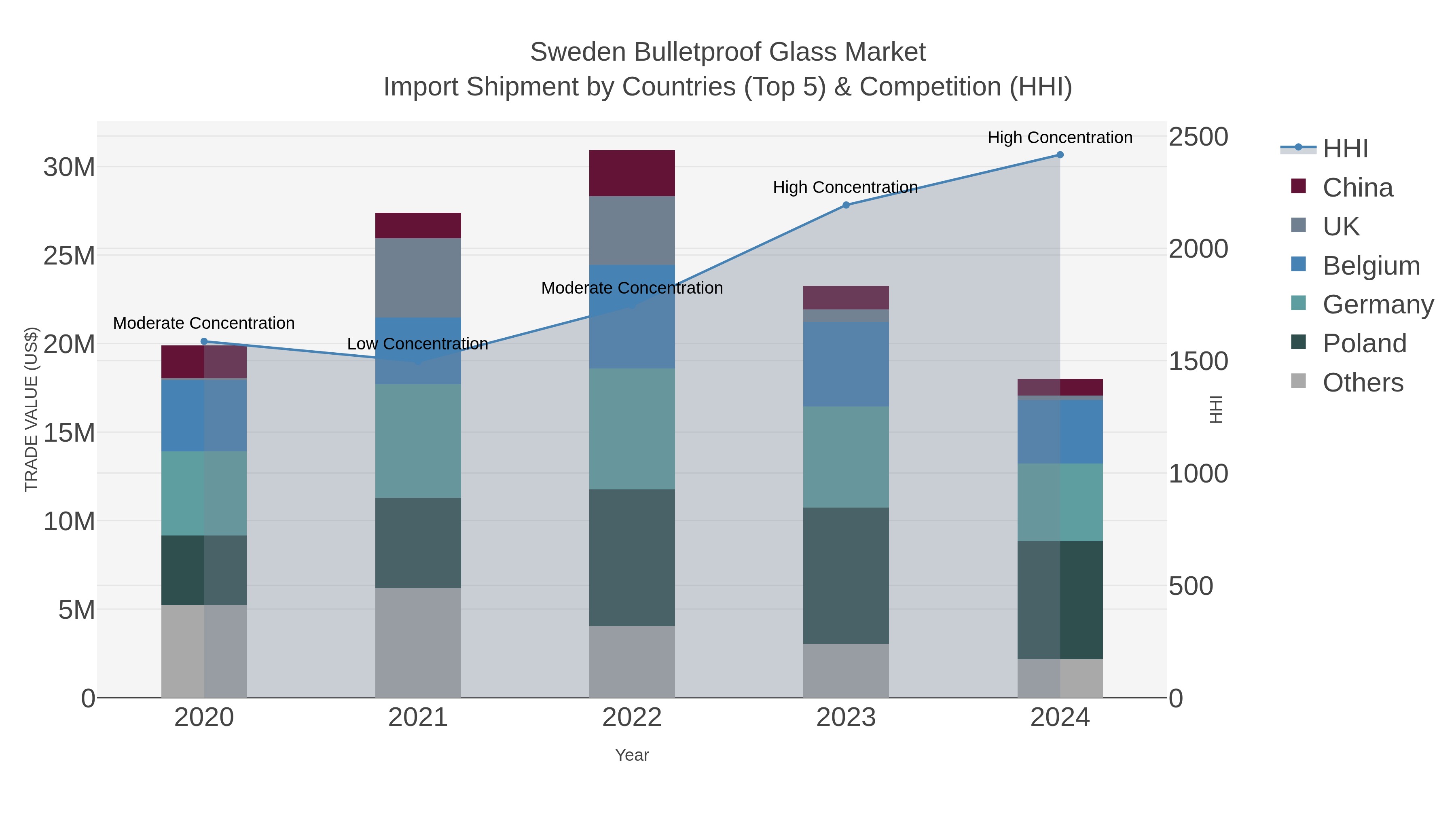 Sweden Bulletproof Glass Market Import Shipment by Countries (Top 5) & Competition (HHI)