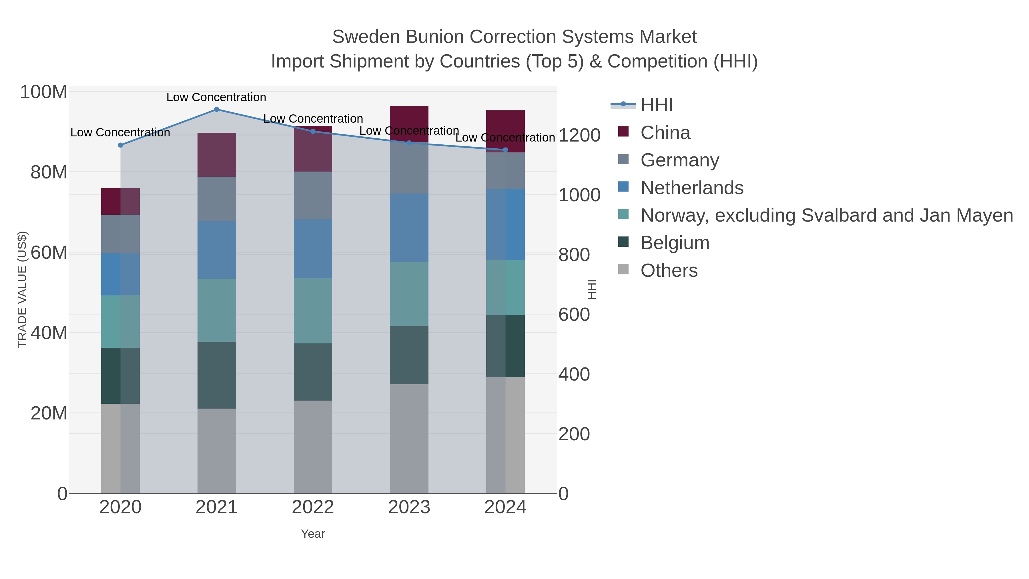Sweden Bunion Correction Systems Market Import Shipment by Countries (Top 5) & Competition (HHI)