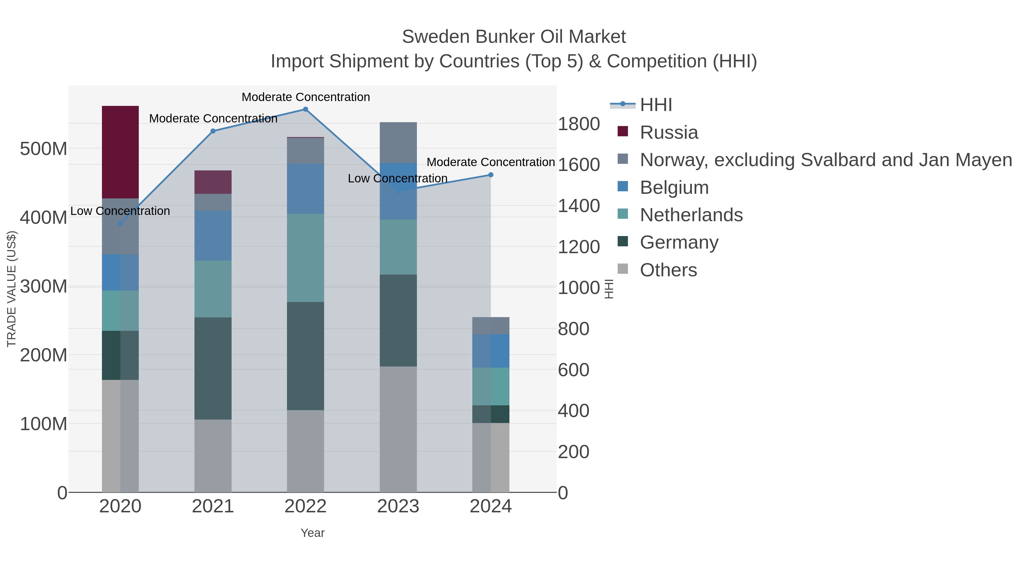 Sweden Bunker Oil Market Import Shipment by Countries (Top 5) & Competition (HHI)