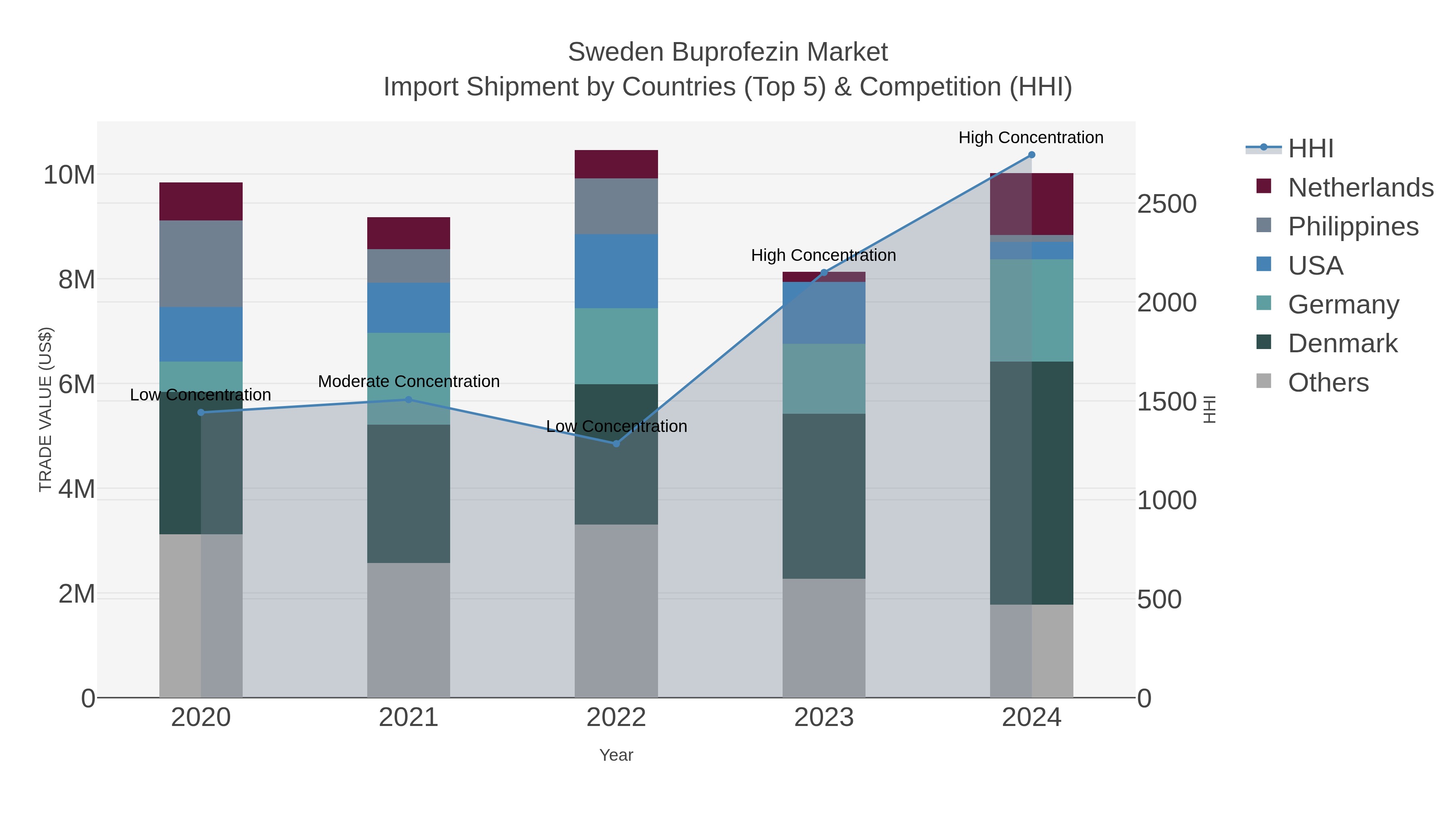 Sweden Buprofezin Market Import Shipment by Countries (Top 5) & Competition (HHI)