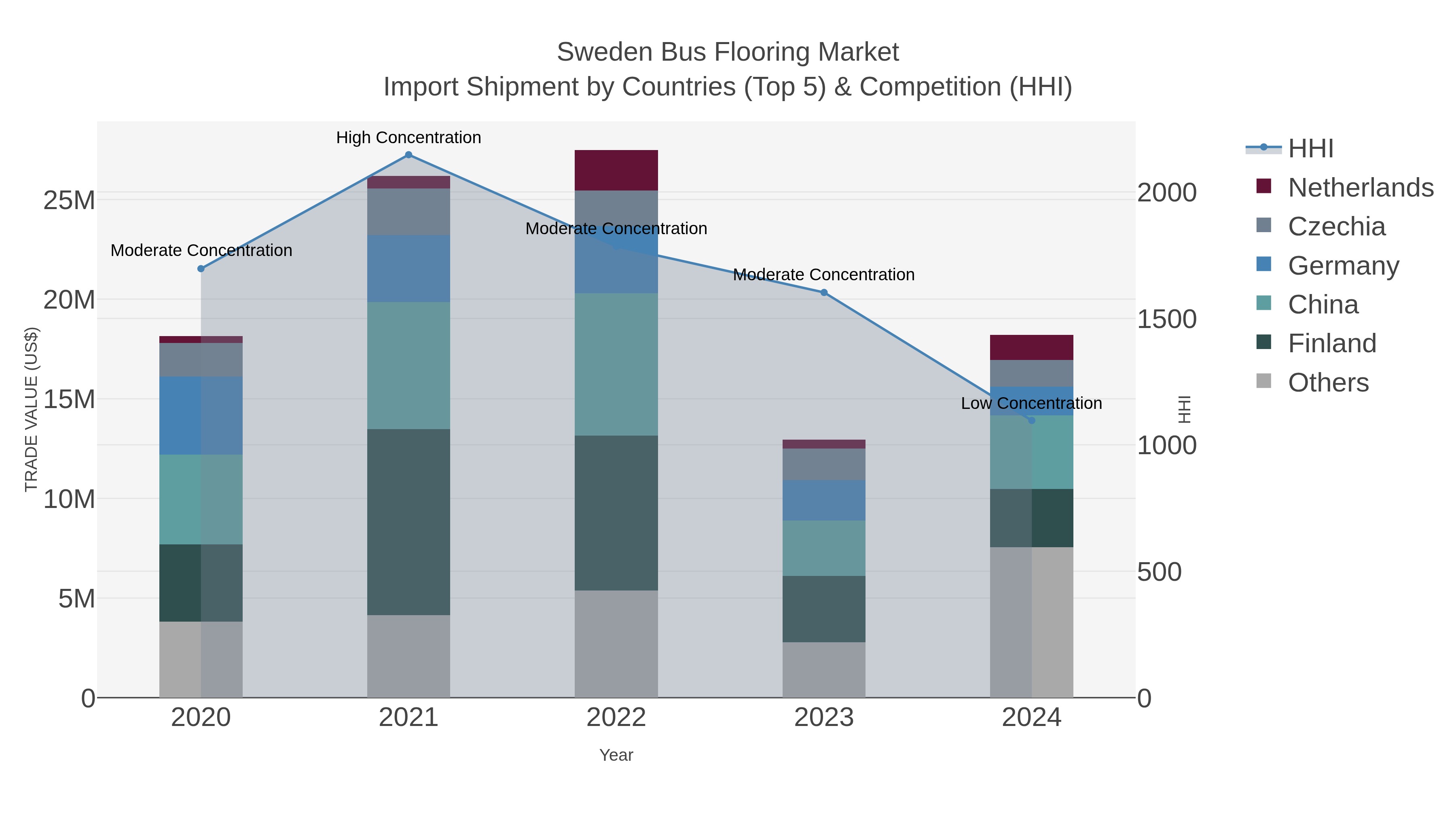 Sweden Bus Flooring Market Import Shipment by Countries (Top 5) & Competition (HHI)