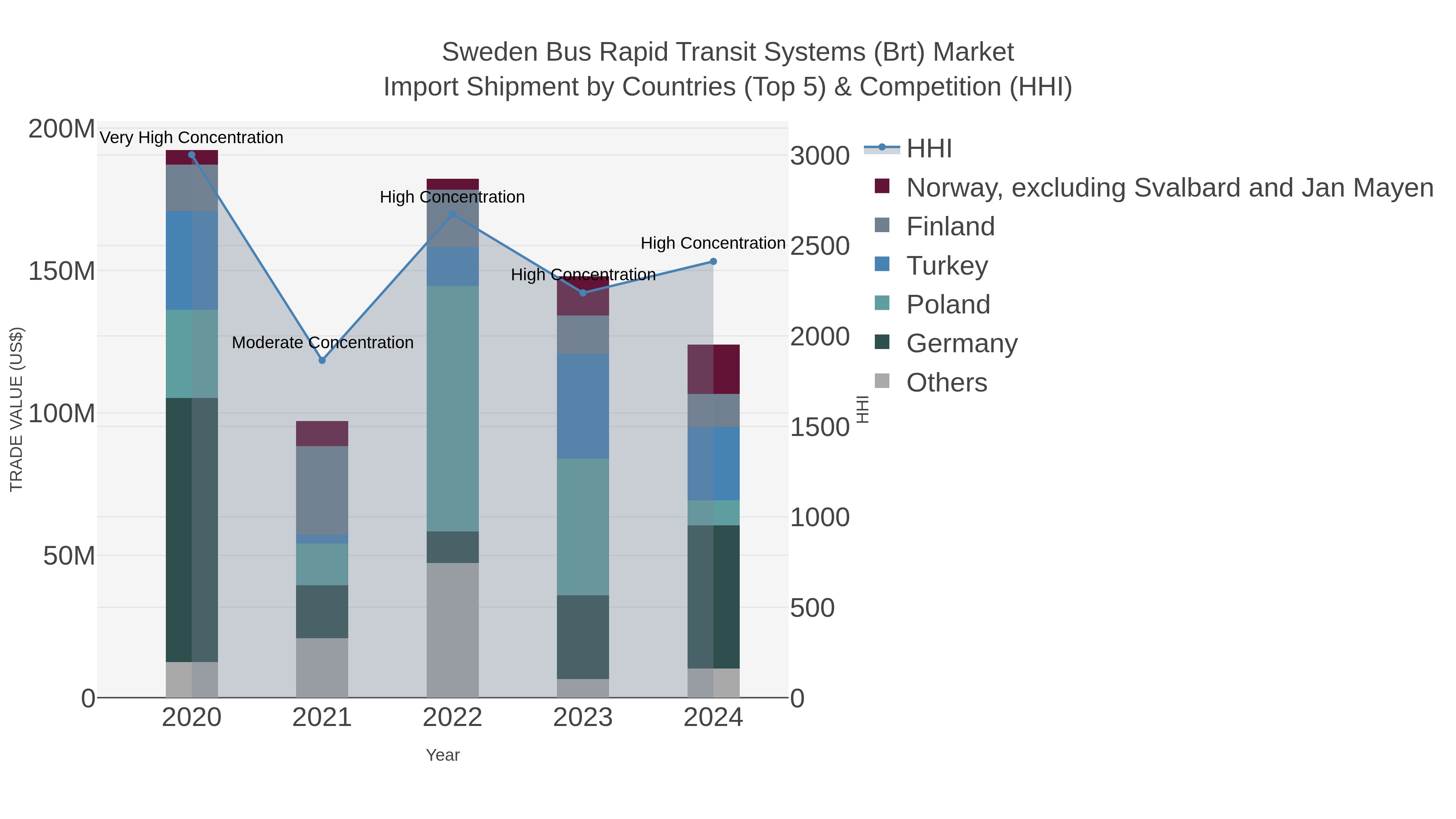 Sweden Bus Rapid Transit Systems (brt) Market Import Shipment by Countries (Top 5) & Competition (HHI)