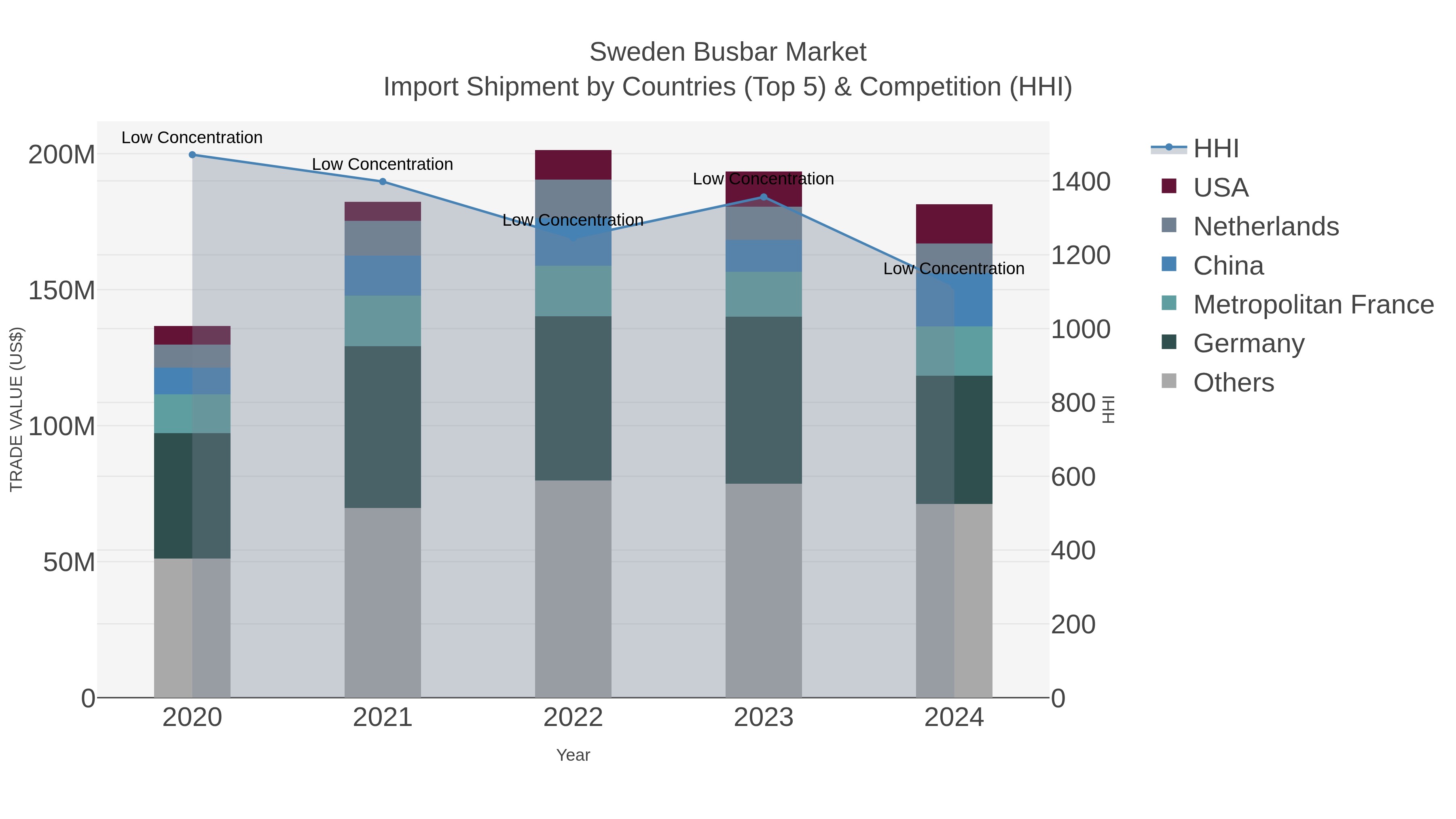 Sweden Busbar Market Import Shipment by Countries (Top 5) & Competition (HHI)