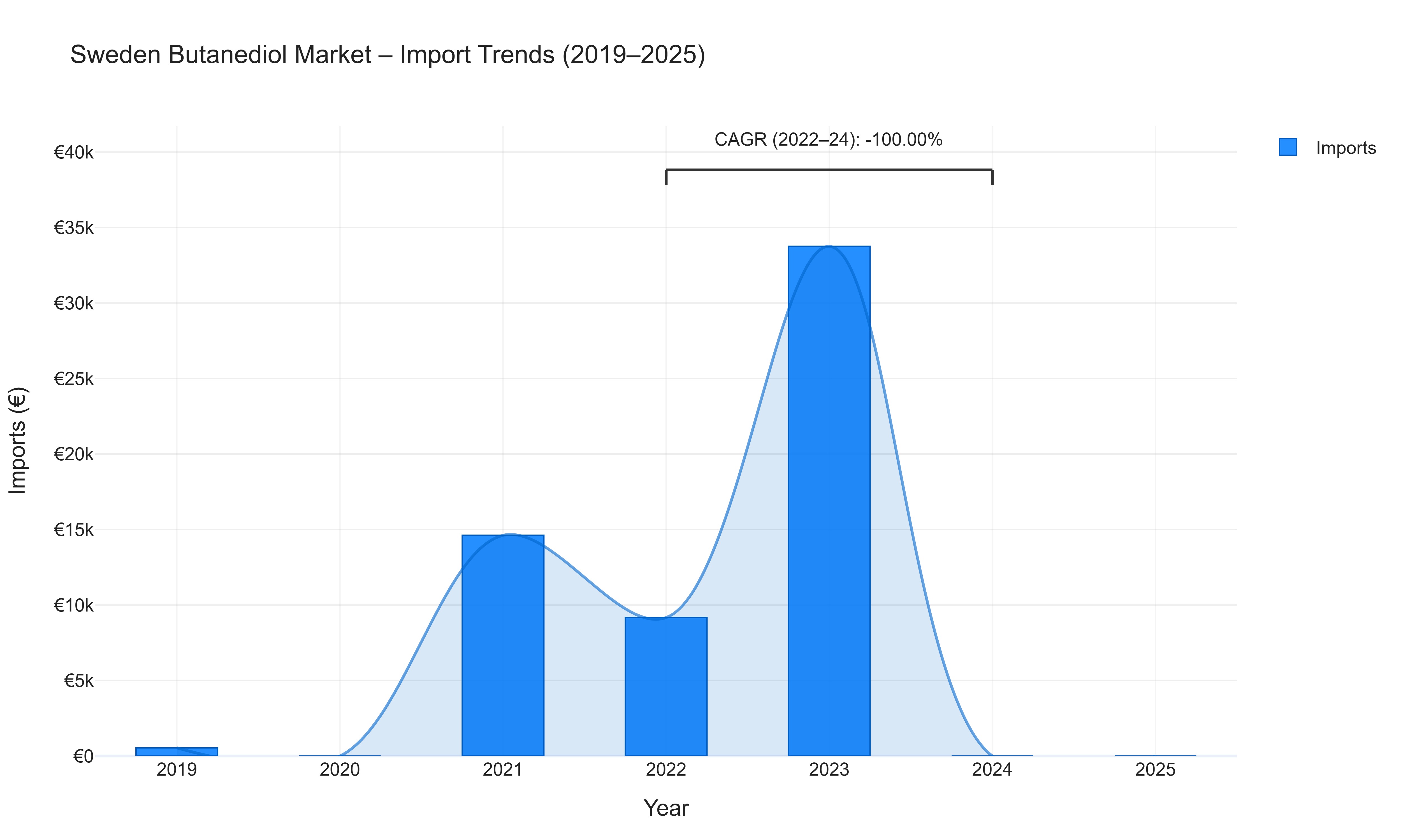 Sweden Butanediol Market - Import Trends (2019-2025)