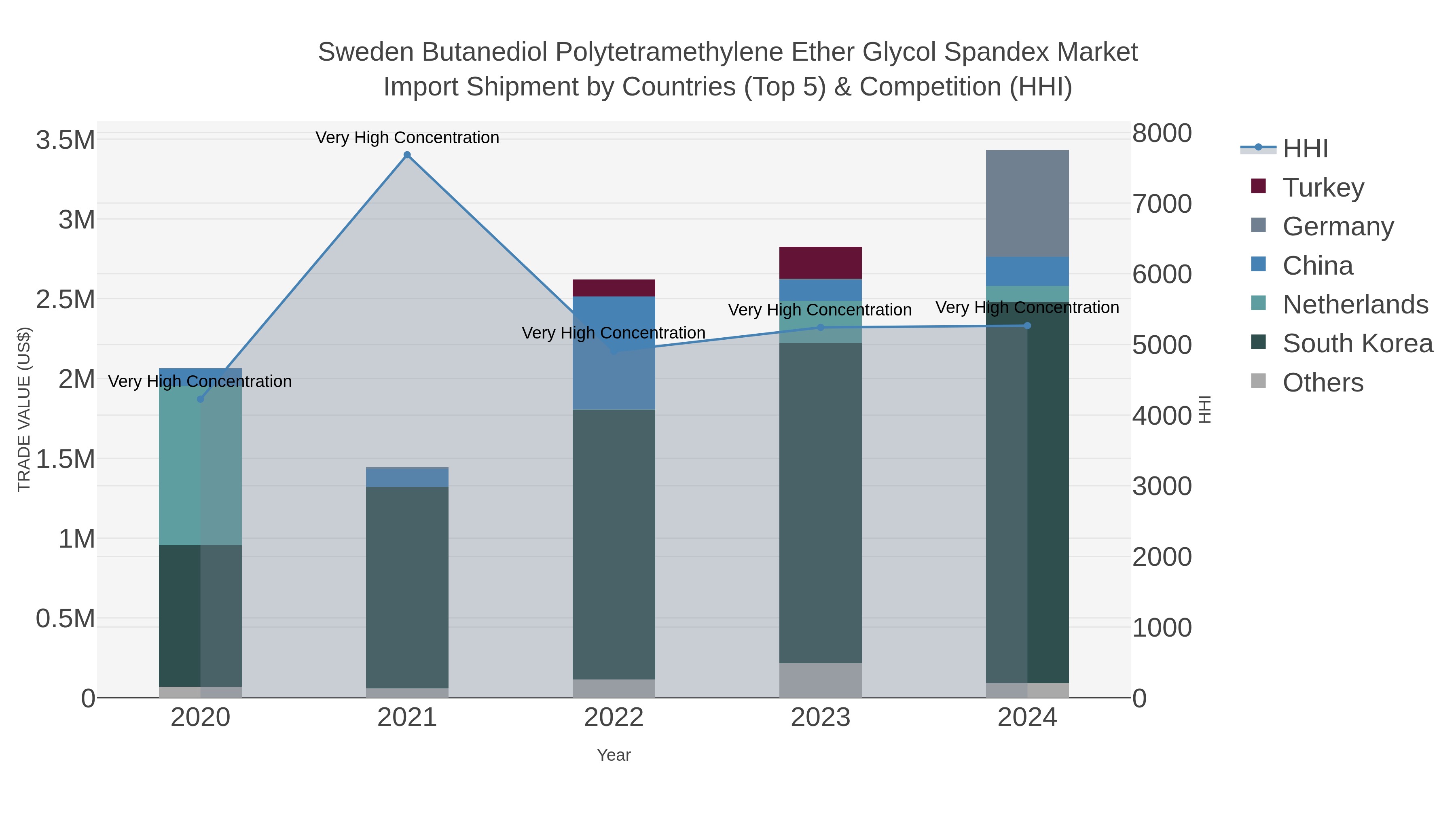 Sweden Butanediol Polytetramethylene Ether Glycol Spandex Market Import Shipment by Countries (Top 5) & Competition (HHI)