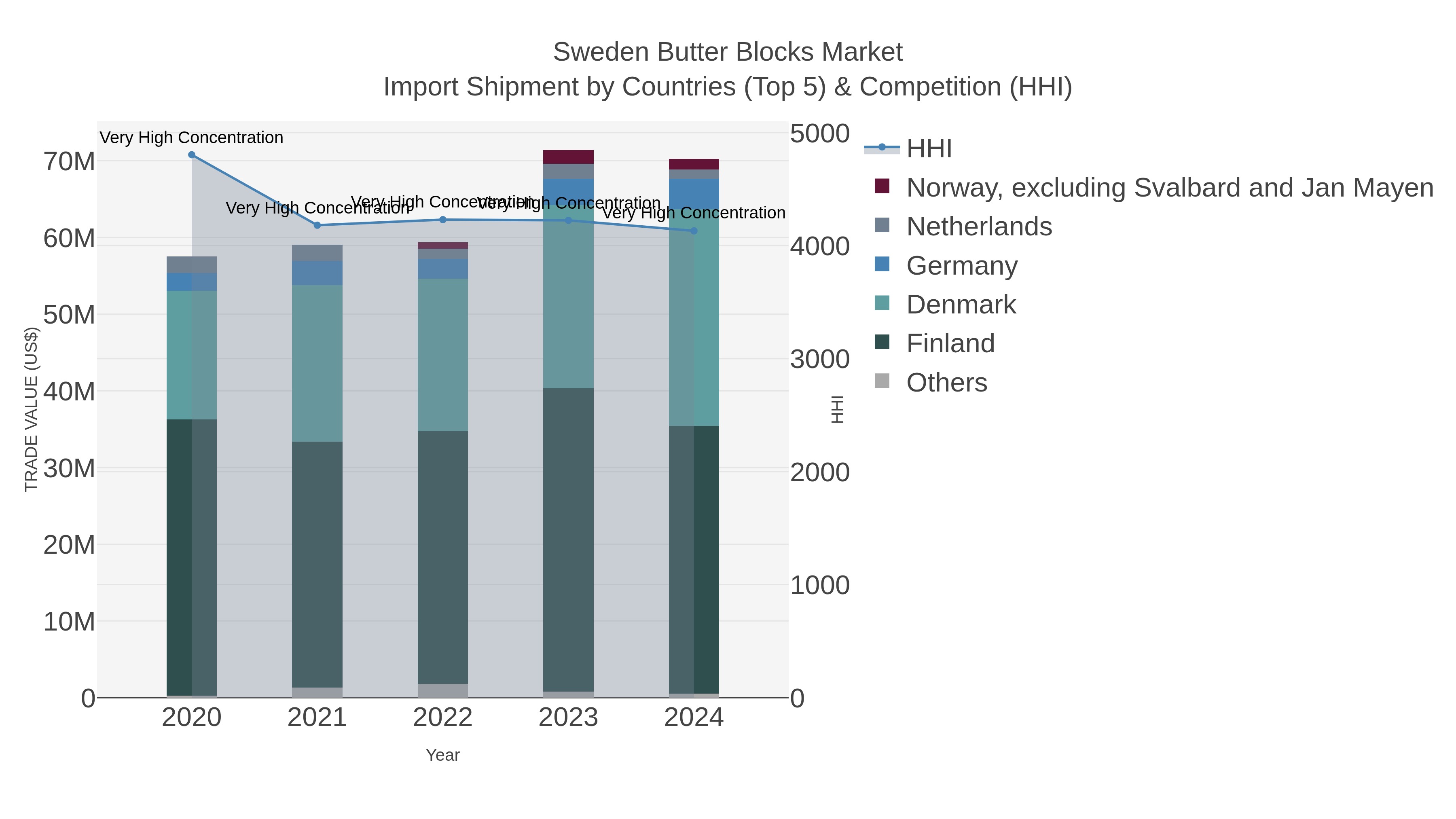 Sweden Butter Blocks Market Import Shipment by Countries (Top 5) & Competition (HHI)