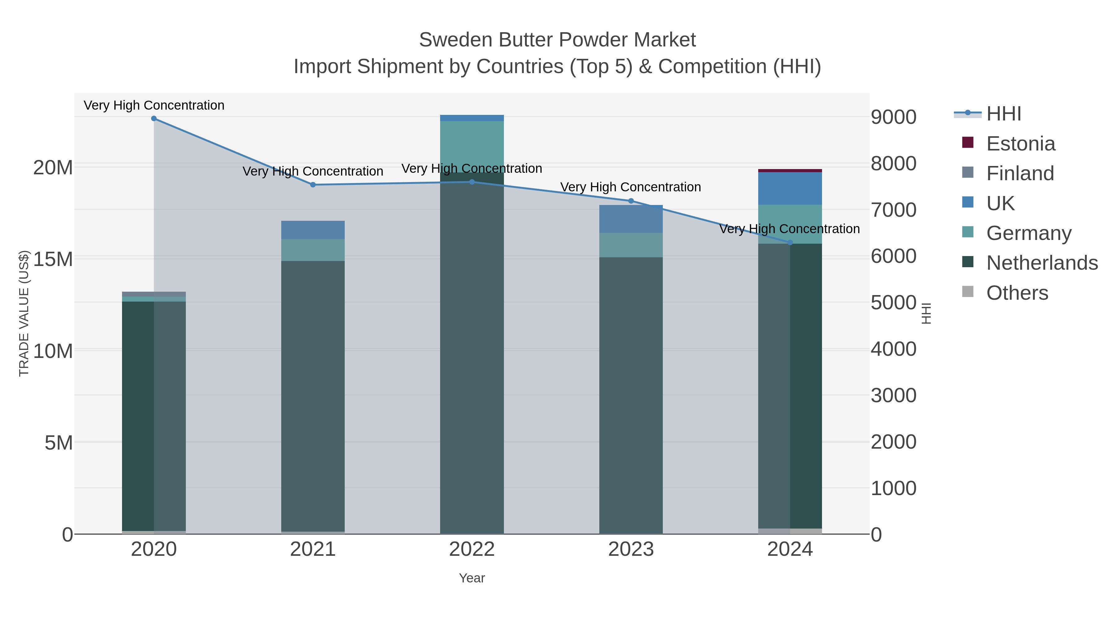 Sweden Butter Powder Market Import Shipment by Countries (Top 5) & Competition (HHI)