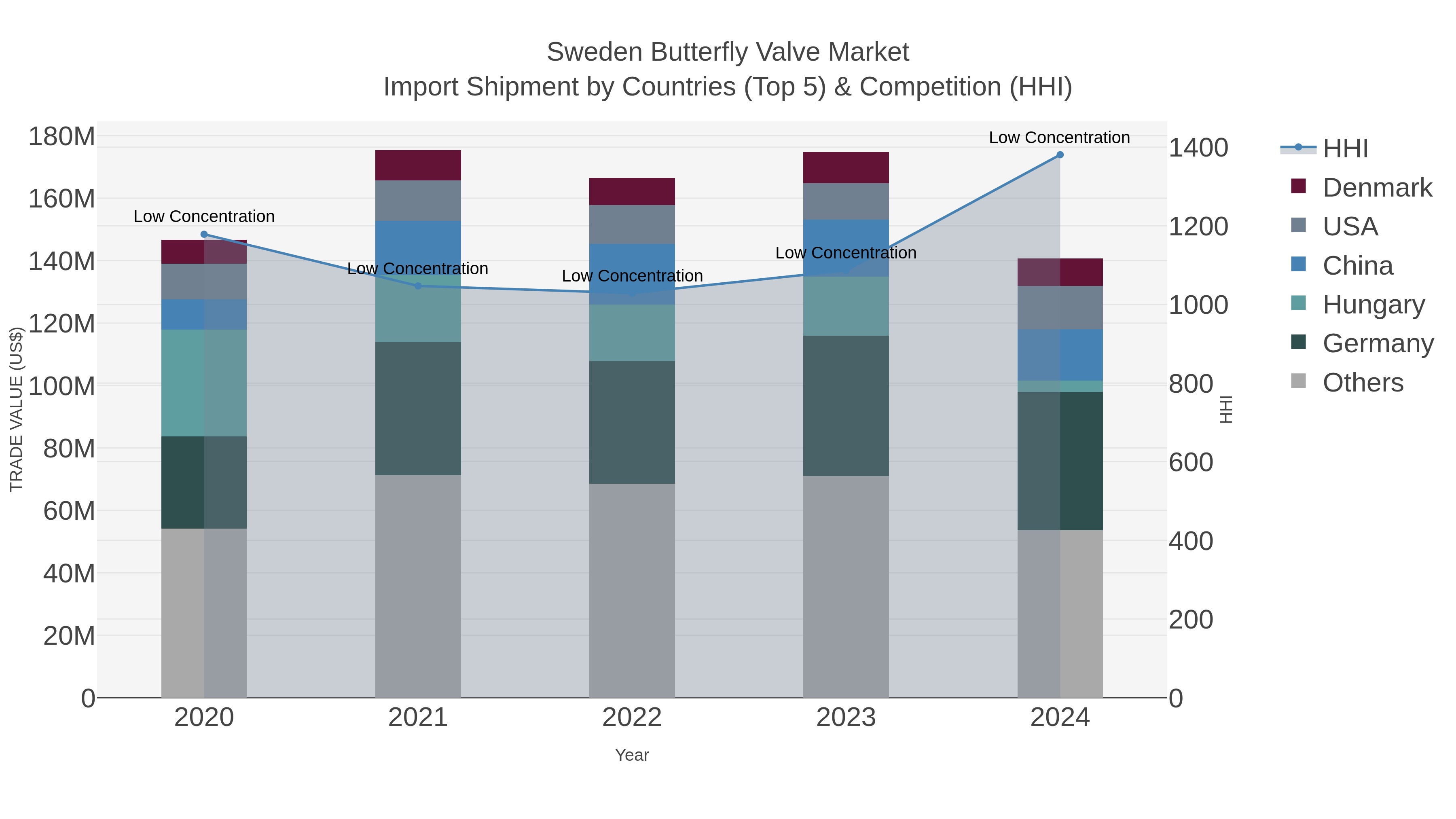 Sweden Butterfly Valve Market Import Shipment by Countries (Top 5) & Competition (HHI)