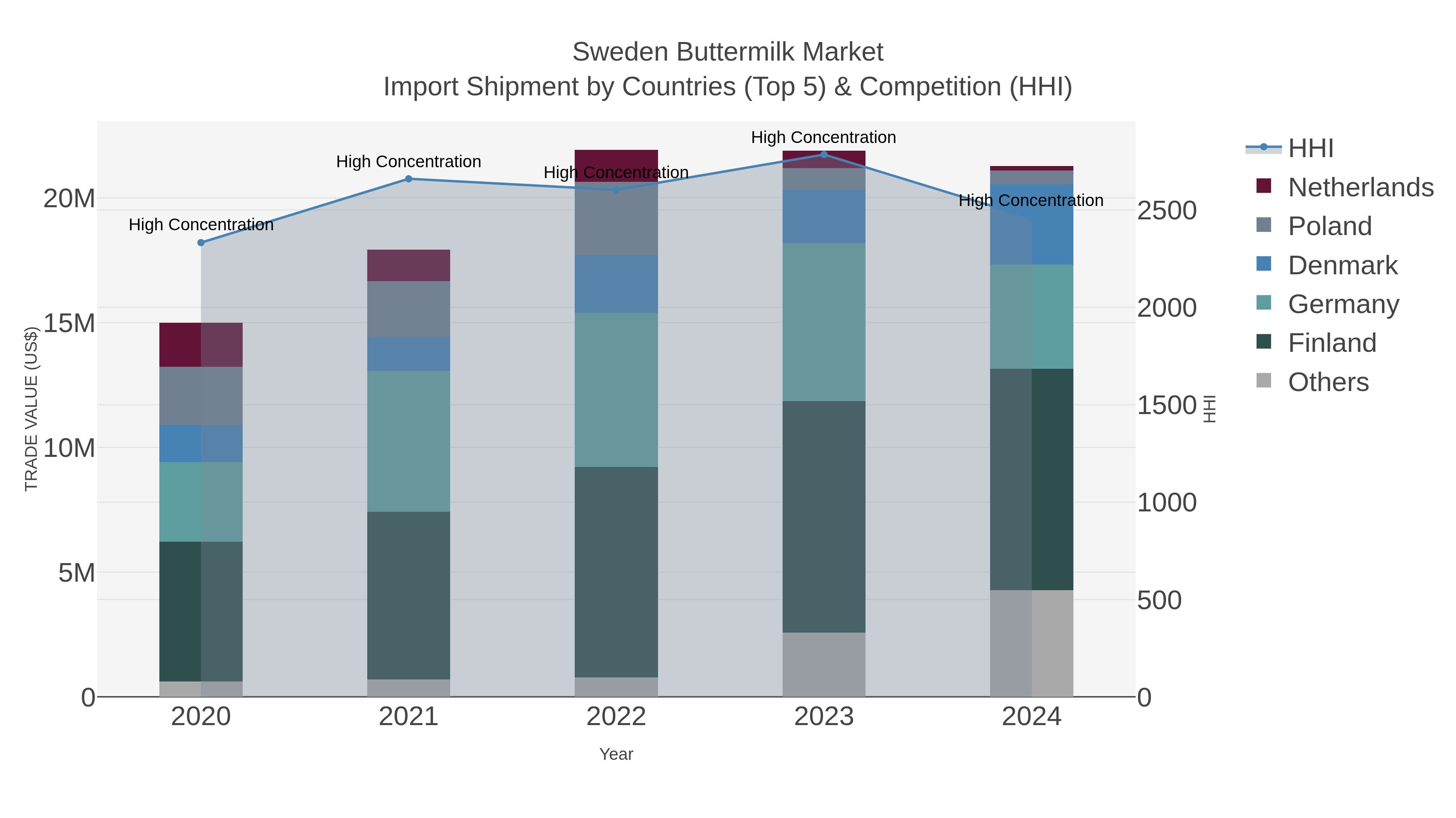 Sweden Buttermilk Market Import Shipment by Countries (Top 5) & Competition (HHI)