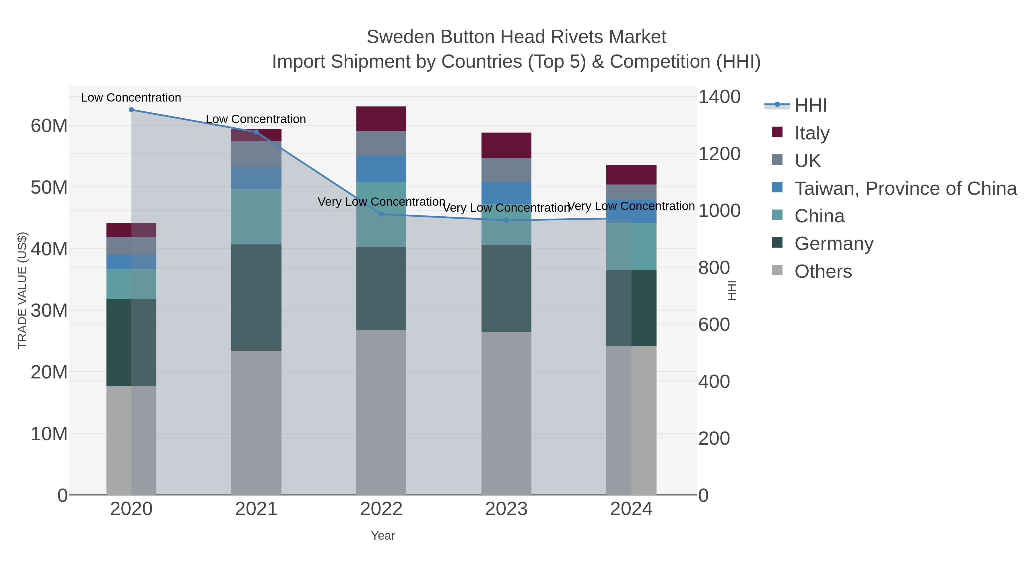 Sweden Button Head Rivets Market Import Shipment by Countries (Top 5) & Competition (HHI)