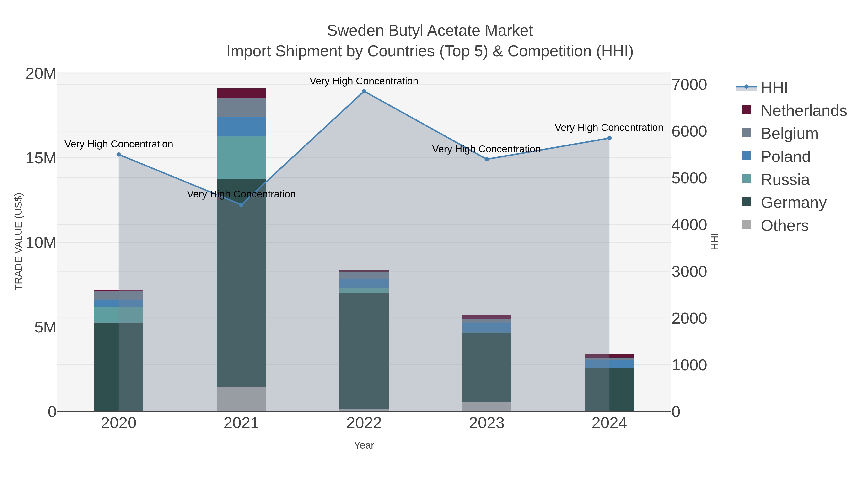 Sweden Butyl Acetate Market Import Shipment by Countries (Top 5) & Competition (HHI)