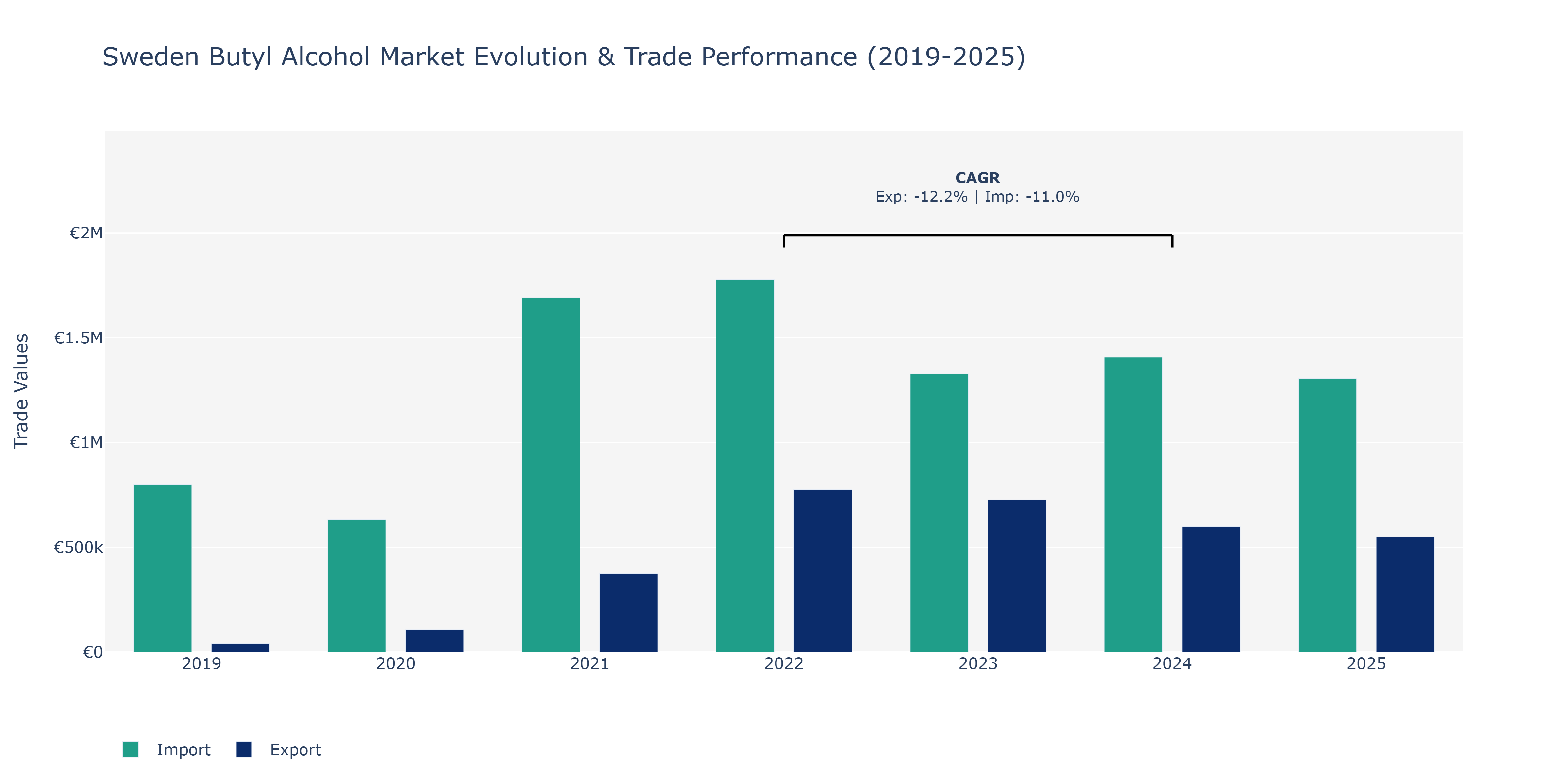 Sweden Butyl Alcohol Market: Production & Trade Performance (2019-2025)