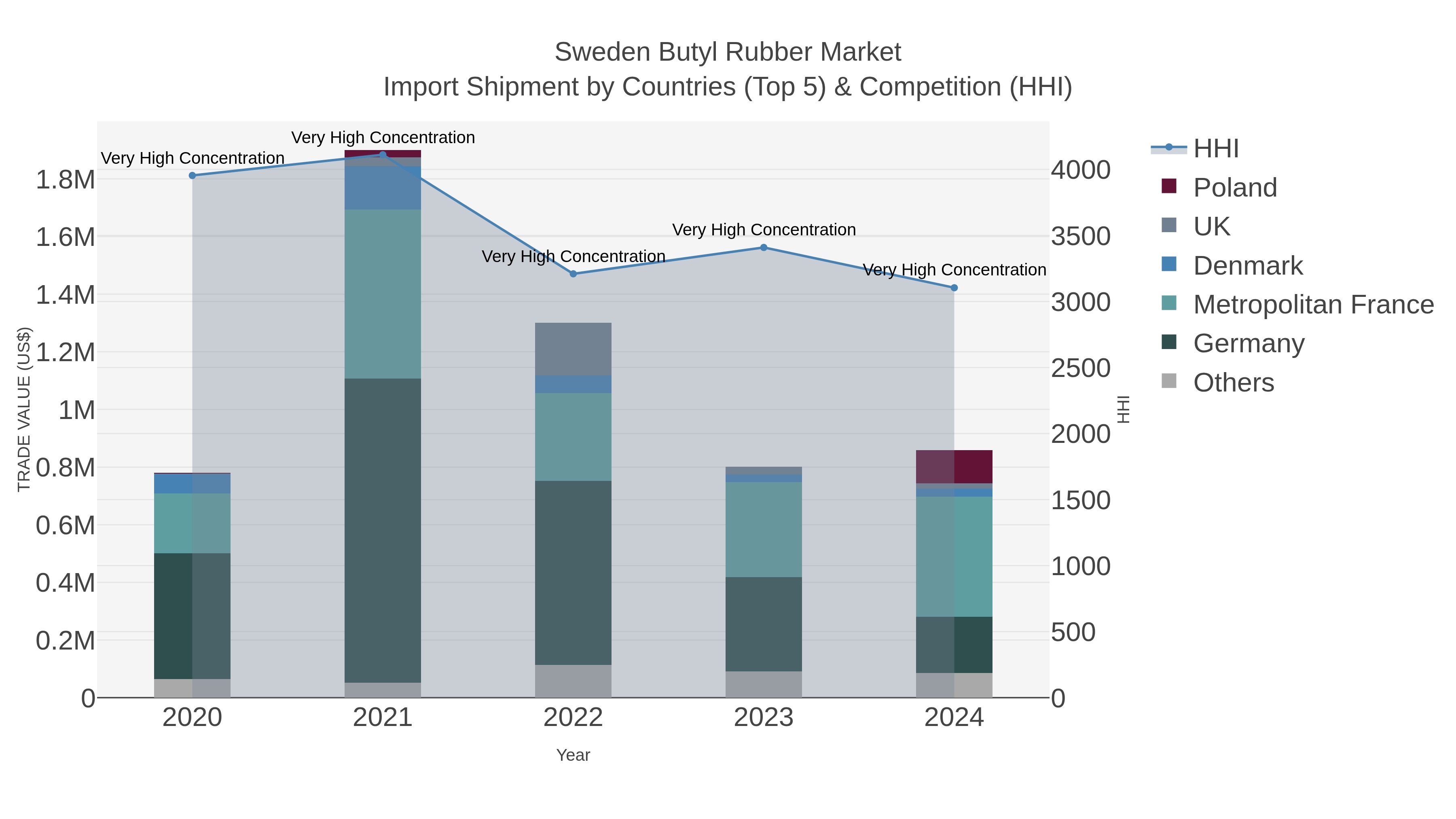 Sweden Butyl Rubber Market Import Shipment by Countries (Top 5) & Competition (HHI)