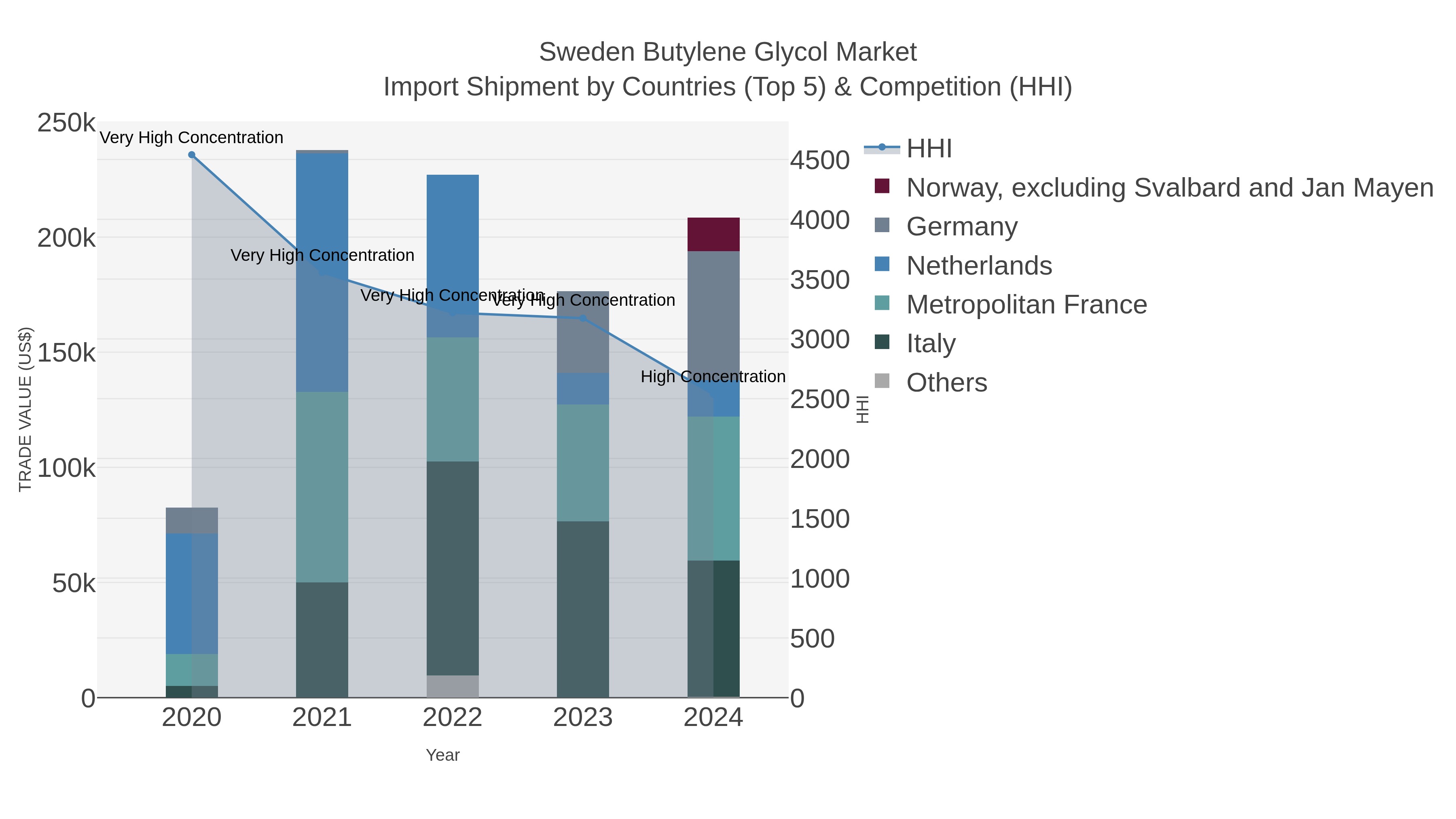 Sweden Butylene Glycol Market Import Shipment by Countries (Top 5) & Competition (HHI)