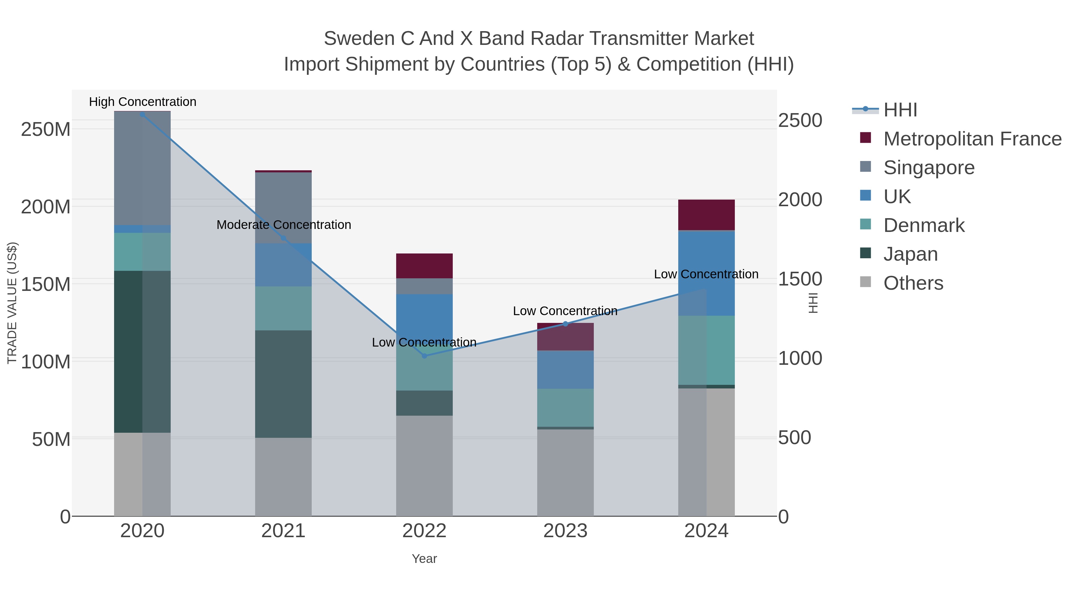 Sweden C And X Band Radar Transmitter Market Import Shipment by Countries (Top 5) & Competition (HHI)