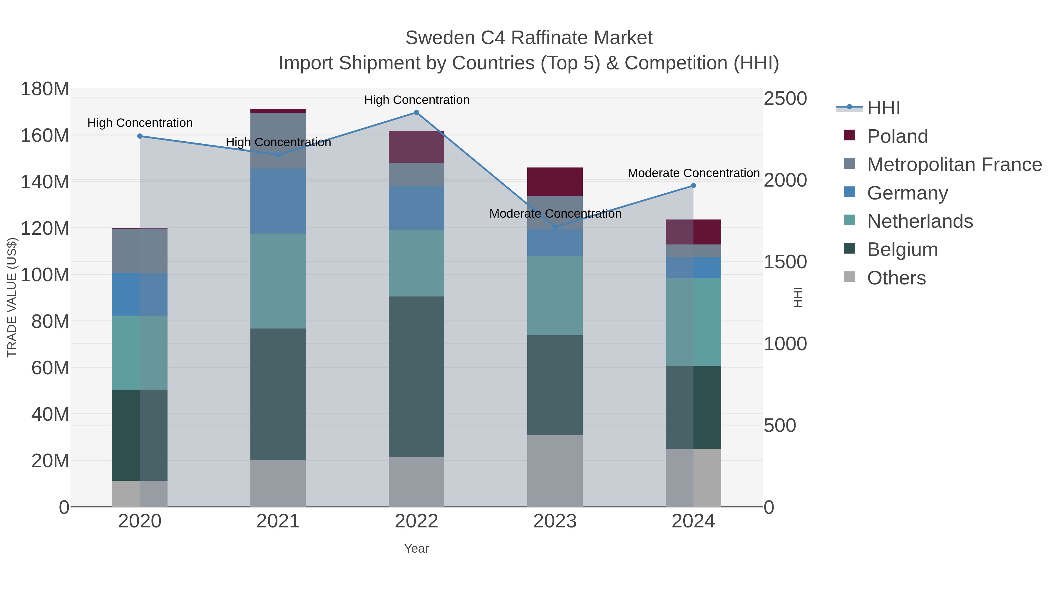 Sweden C4 Raffinate Market Import Shipment by Countries (Top 5) & Competition (HHI)