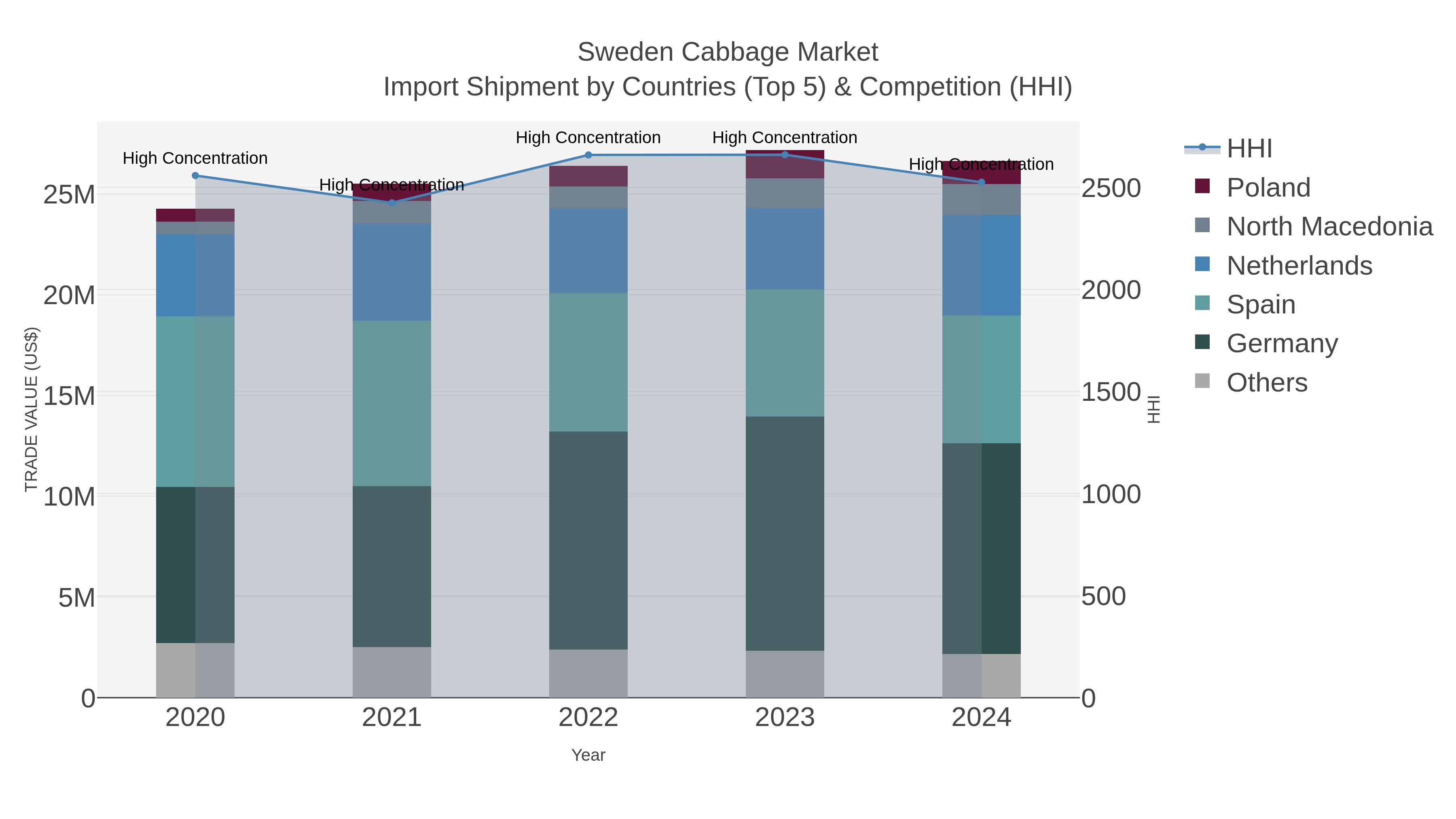 Sweden Cabbage Market Import Shipment by Countries (Top 5) & Competition (HHI)
