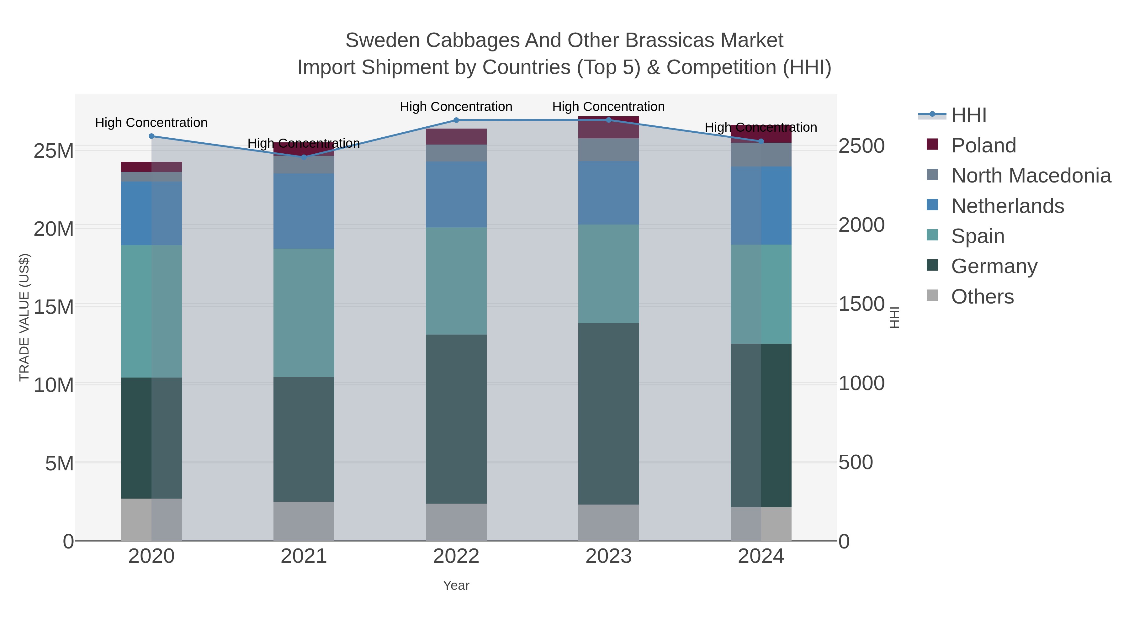 Sweden Cabbages And Other Brassicas Market Import Shipment by Countries (Top 5) & Competition (HHI)