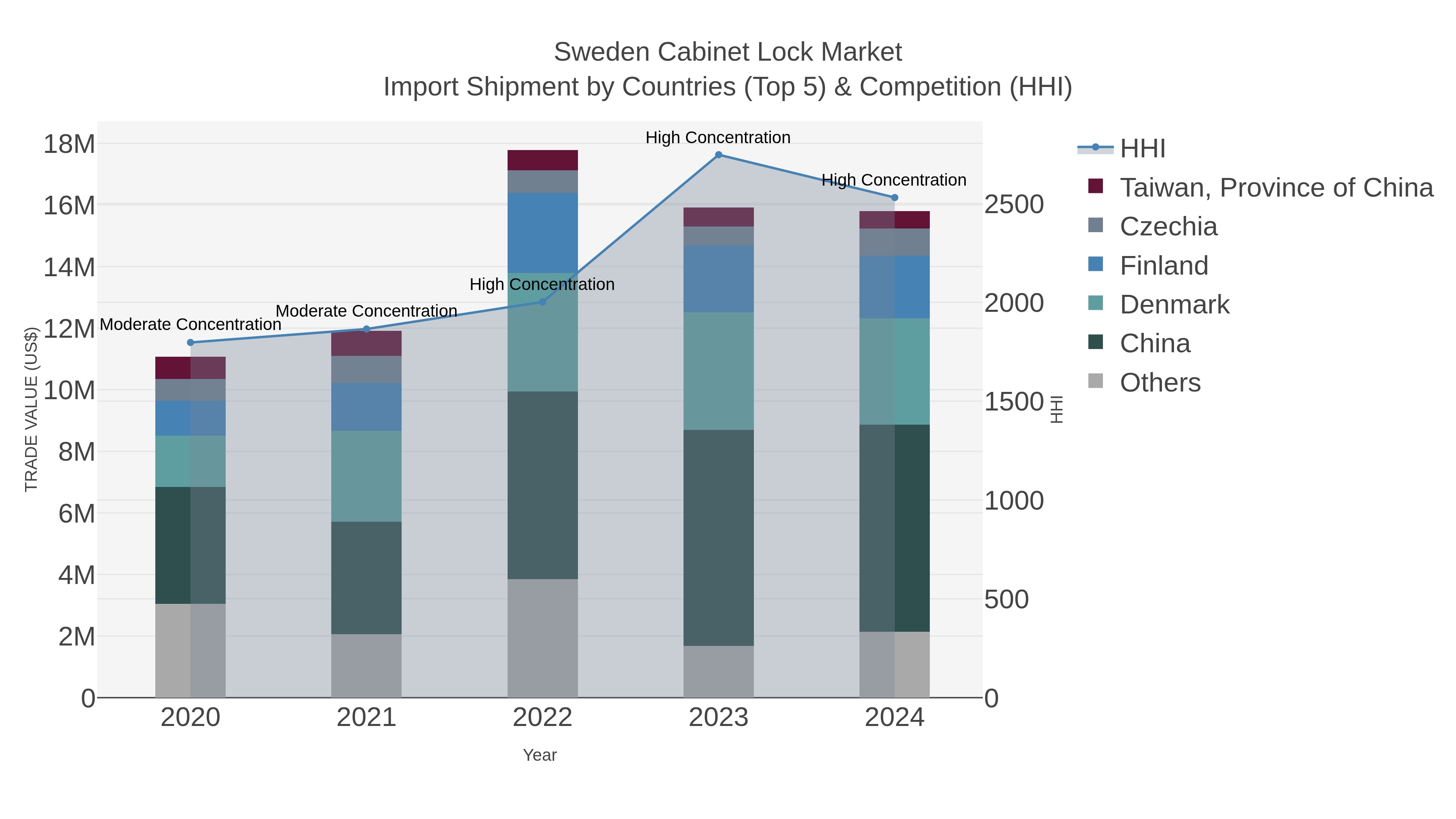 Sweden Cabinet Lock Market Import Shipment by Countries (Top 5) & Competition (HHI)