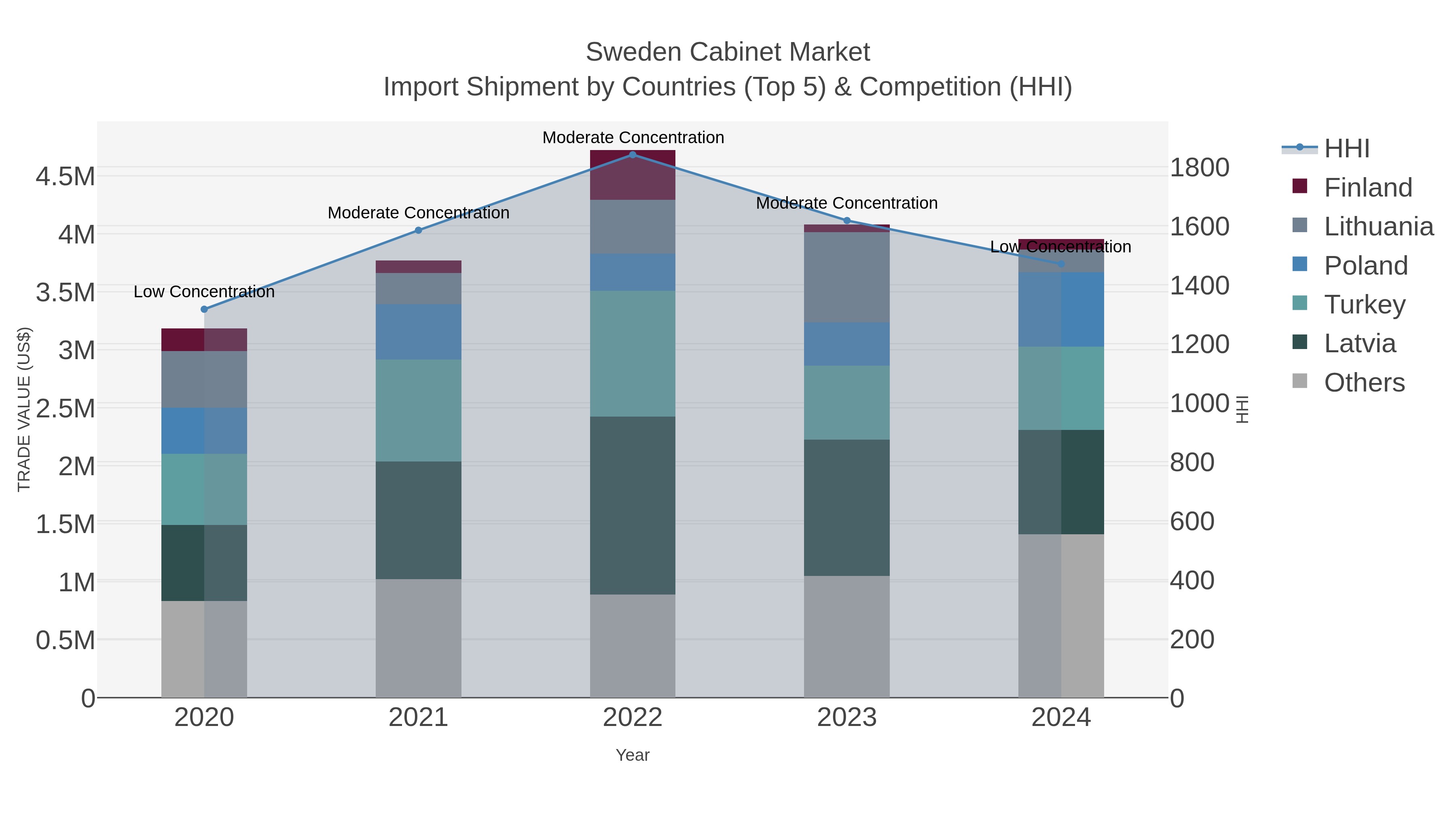 Sweden Cabinet Market Import Shipment by Countries (Top 5) & Competition (HHI)