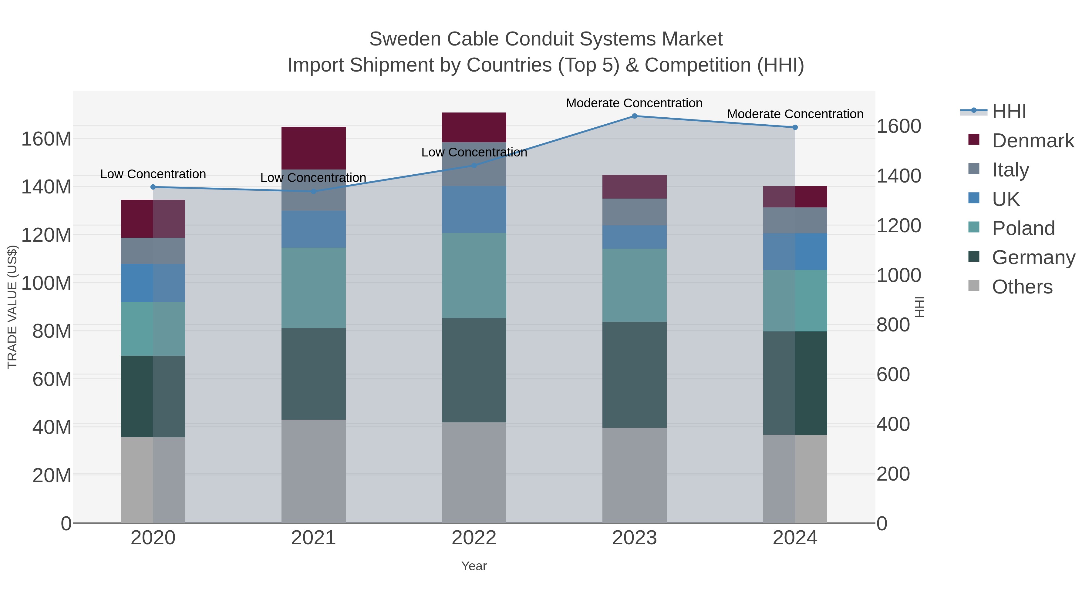 Sweden Cable Conduit Systems Market Import Shipment by Countries (Top 5) & Competition (HHI)