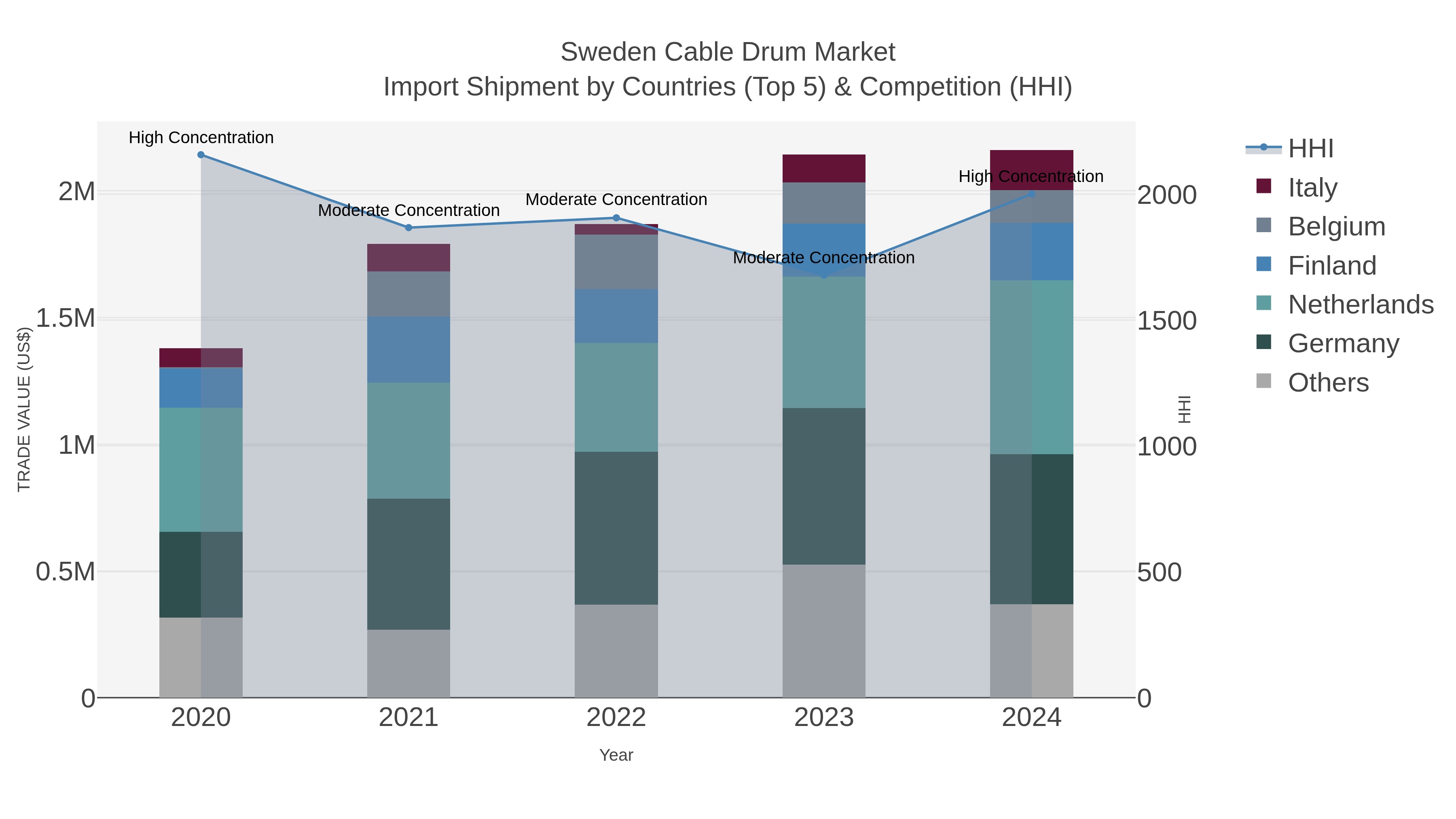 Sweden Cable Drum Market Import Shipment by Countries (Top 5) & Competition (HHI)