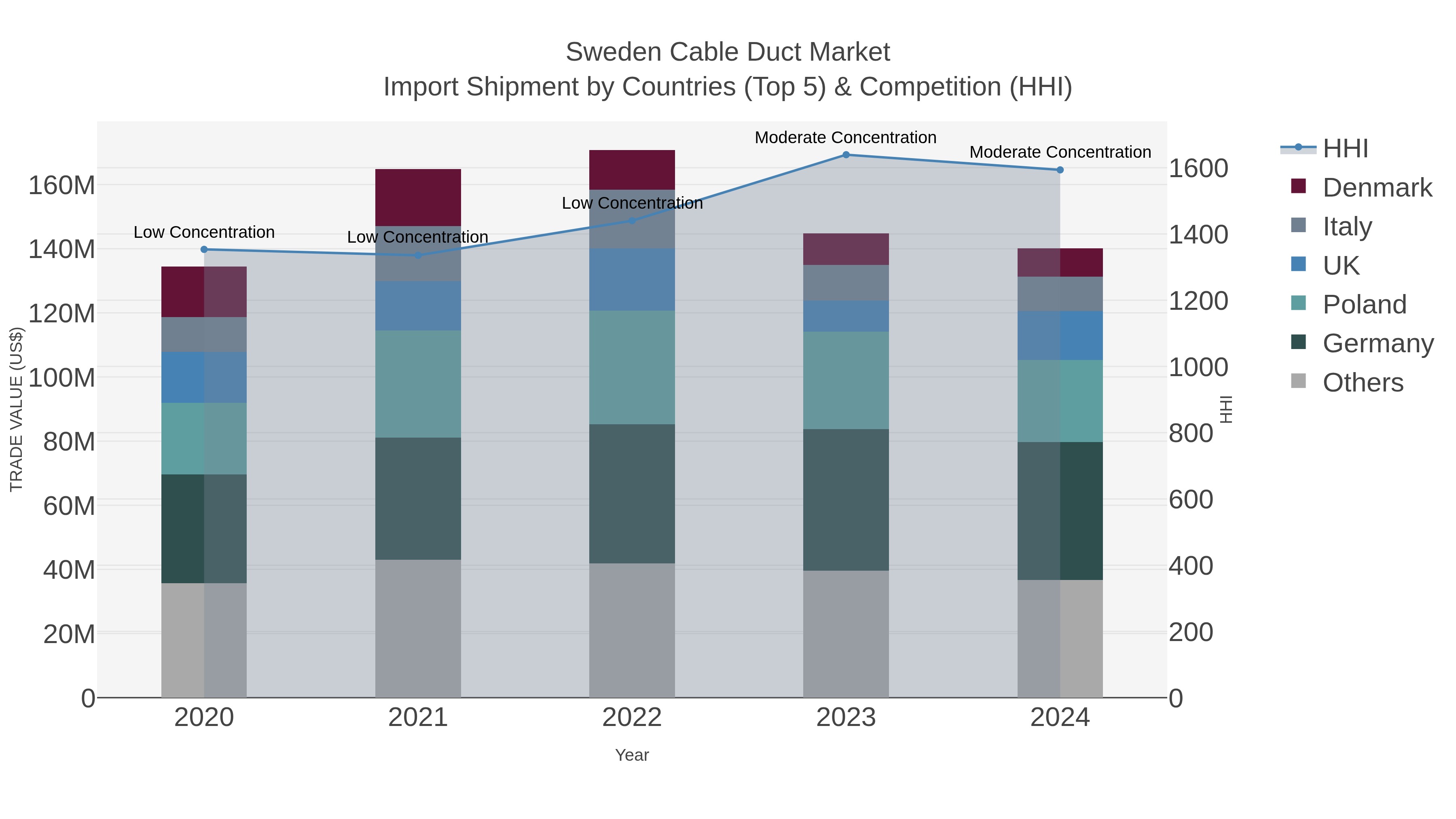 Sweden Cable Duct Market Import Shipment by Countries (Top 5) & Competition (HHI)