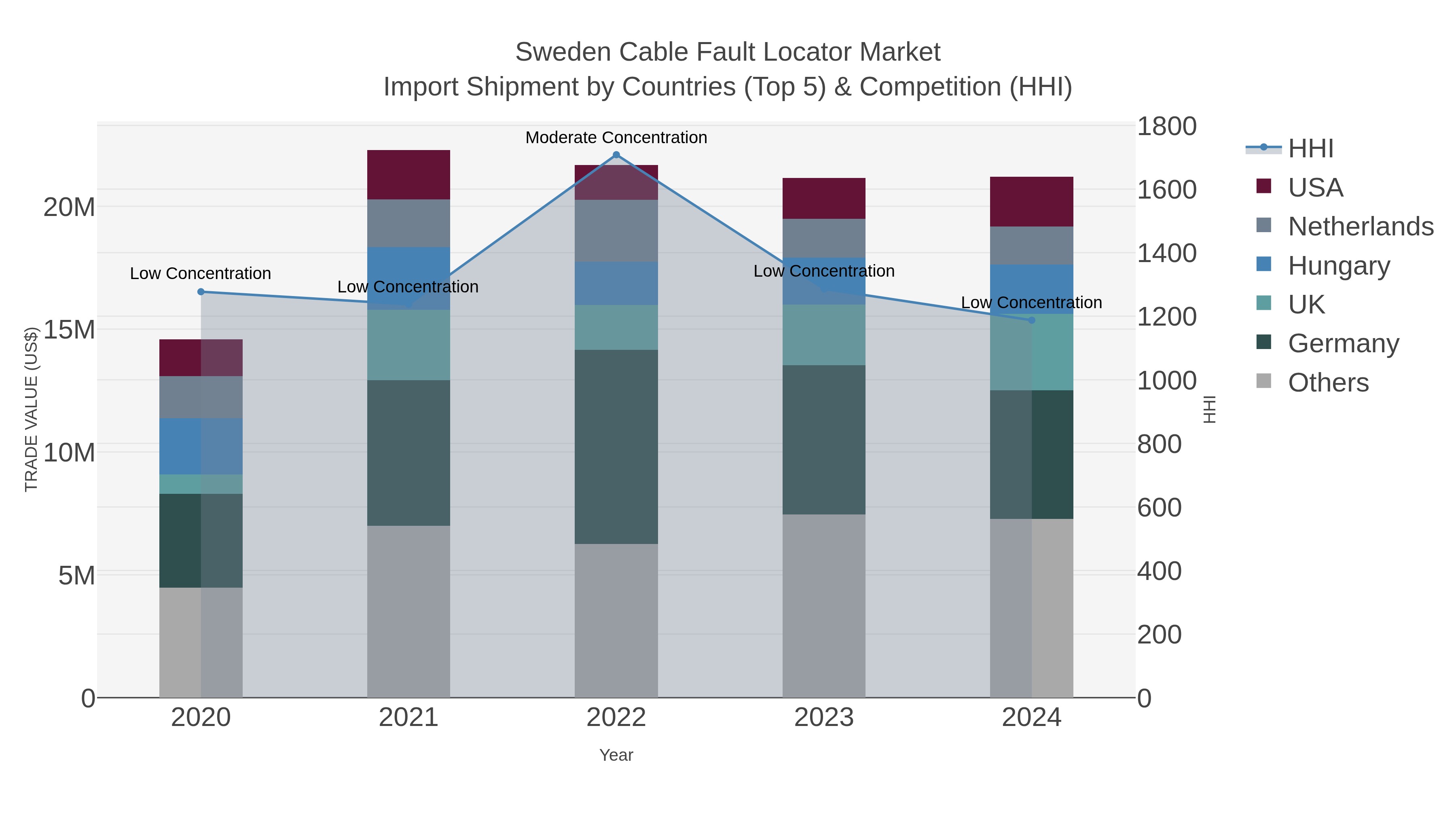 Sweden Cable Fault Locator Market Import Shipment by Countries (Top 5) & Competition (HHI)