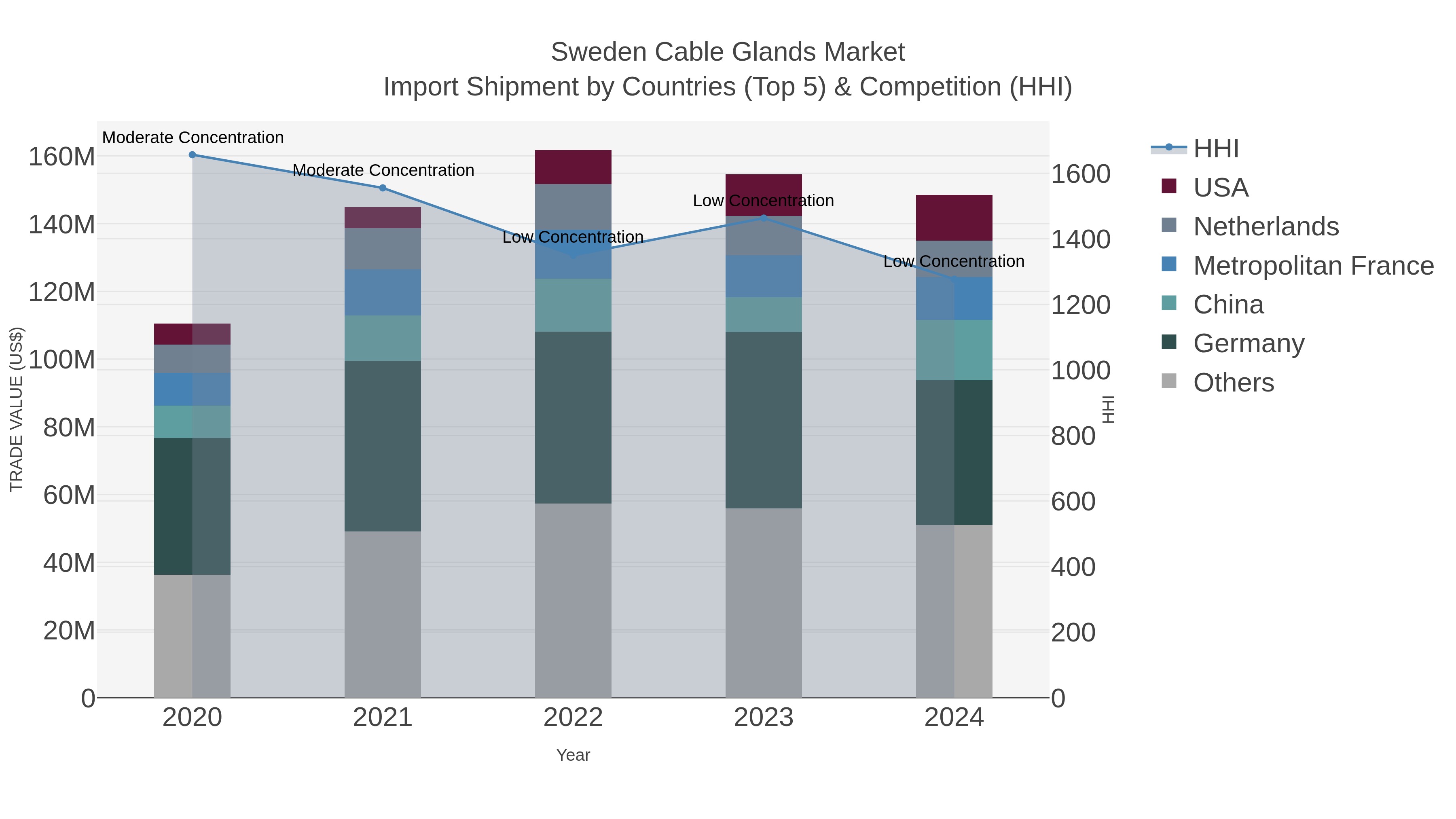 Sweden Cable Glands Market Import Shipment by Countries (Top 5) & Competition (HHI)