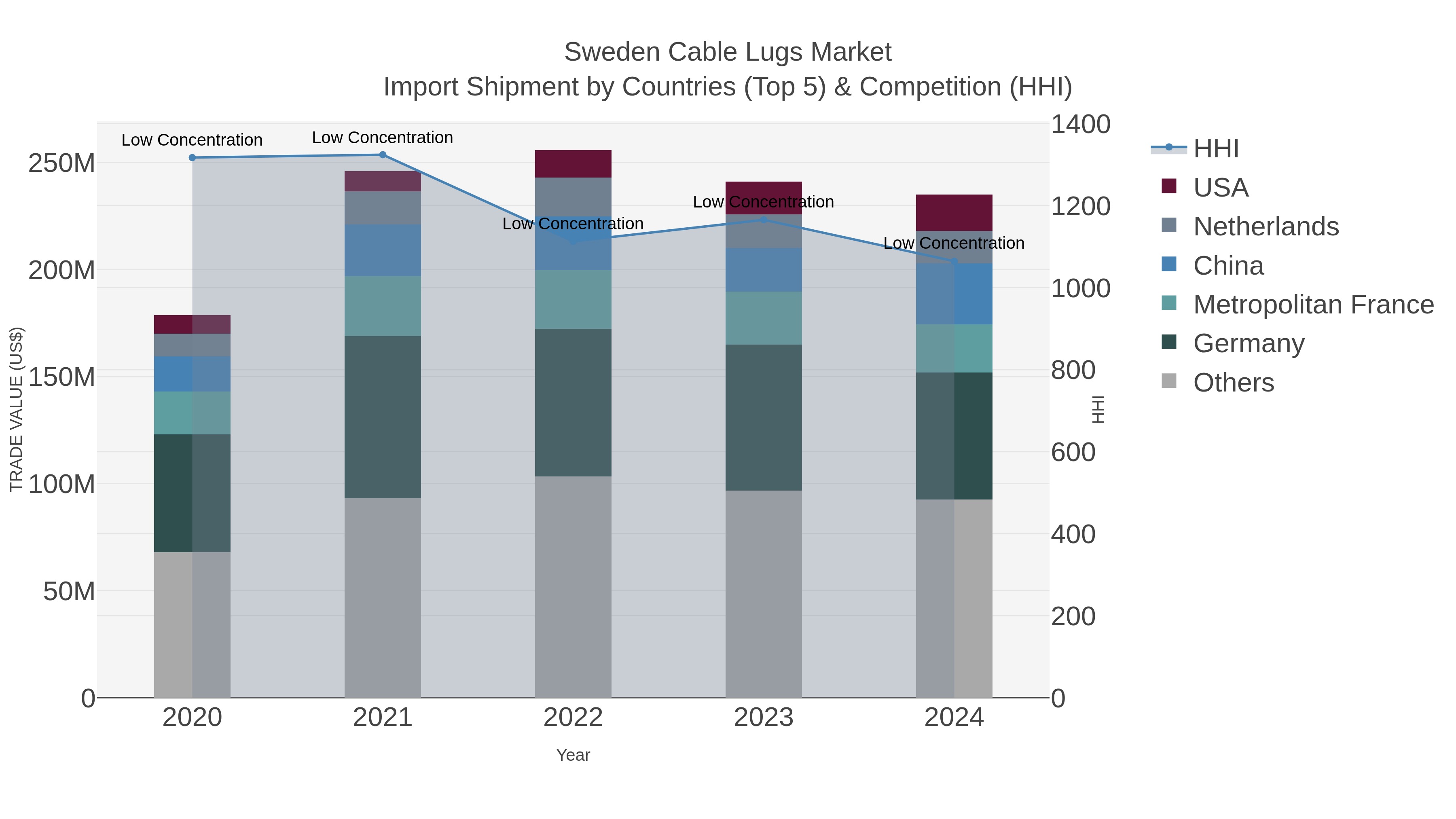 Sweden Cable Lugs Market Import Shipment by Countries (Top 5) & Competition (HHI)