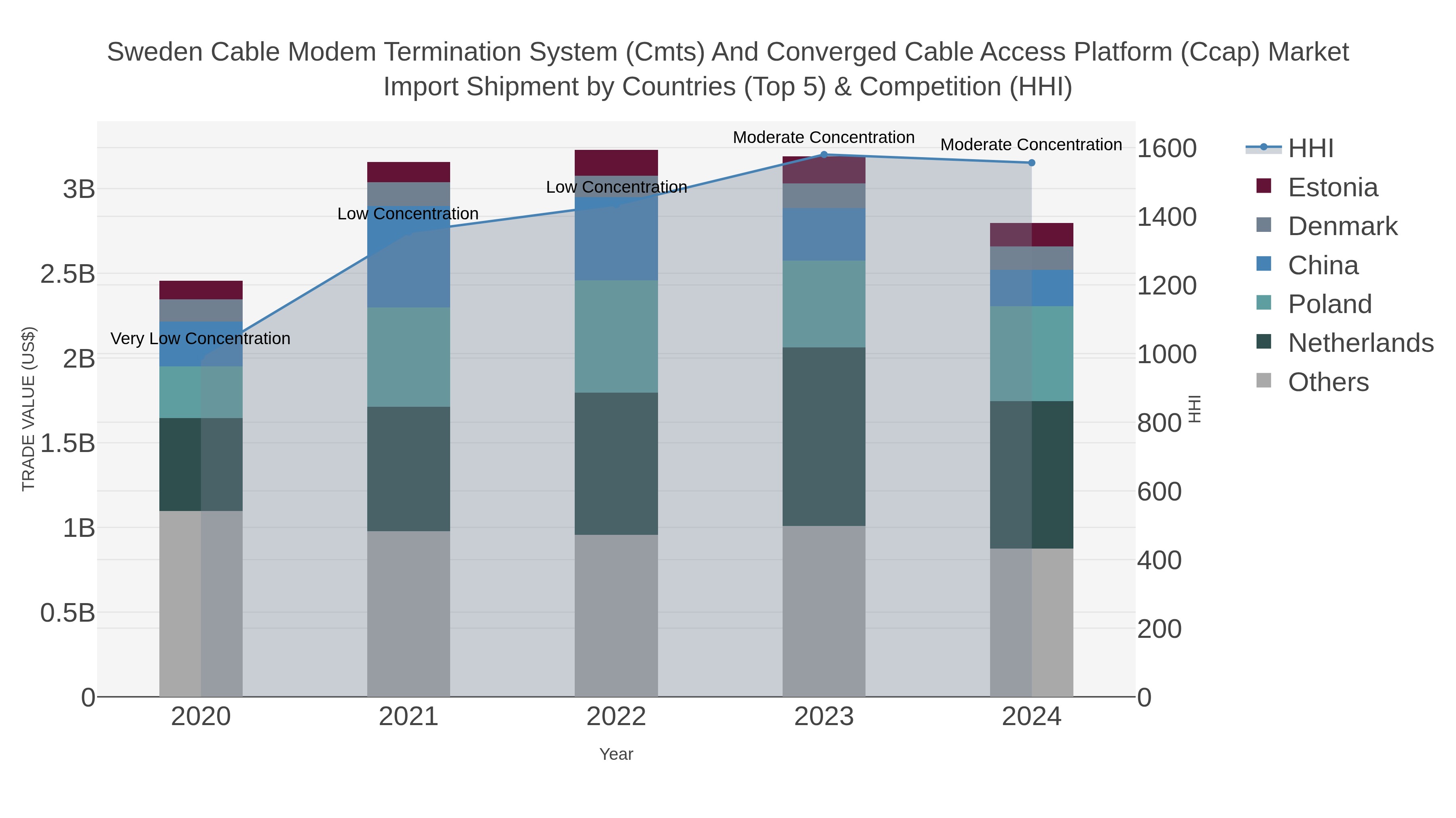 Sweden Cable Modem Termination System (cmts) And Converged Cable Access Platform (ccap) Market Import Shipment by Countries (Top 5) & Competition (HHI)