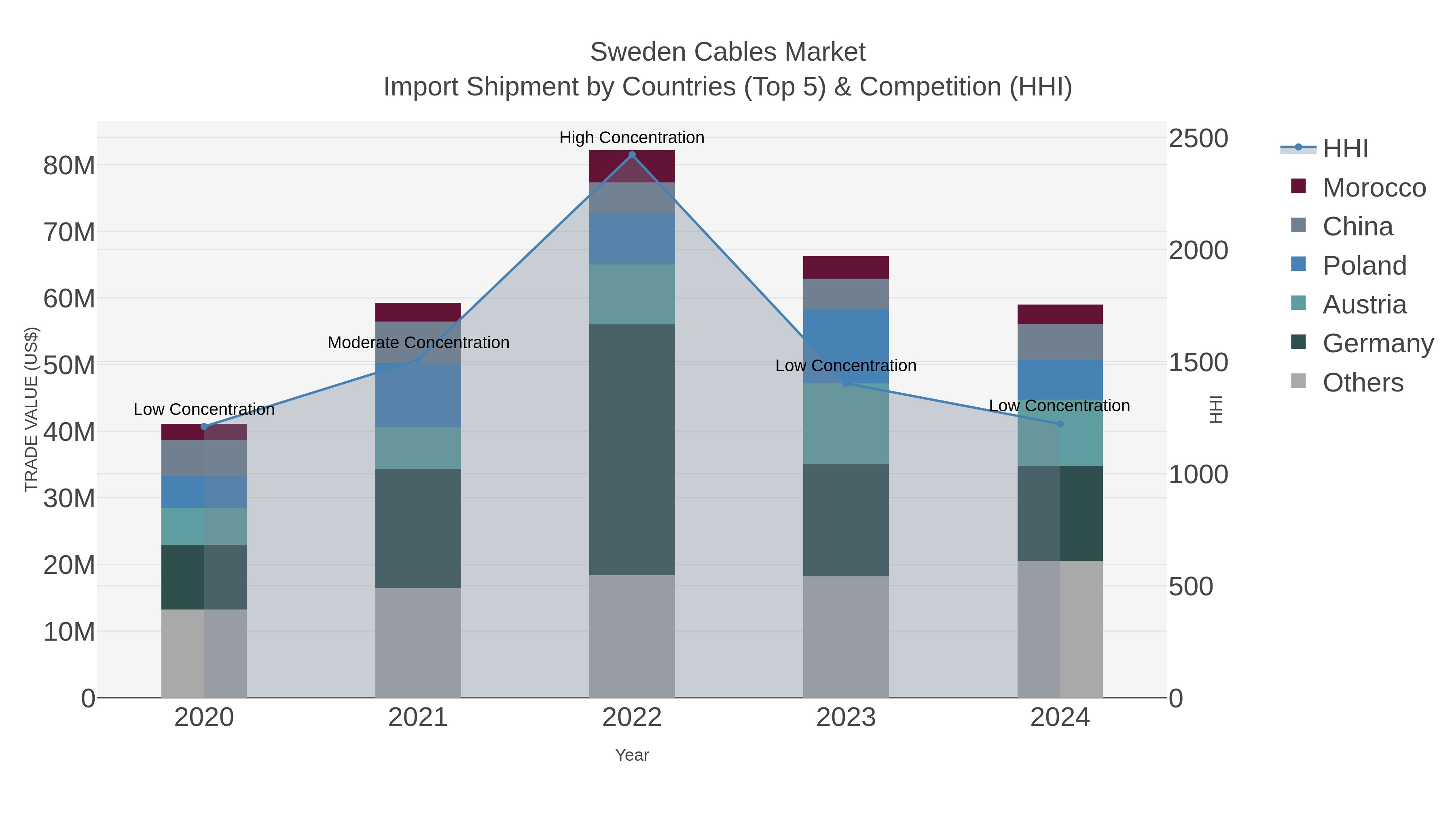 Sweden Cables Market Import Shipment by Countries (Top 5) & Competition (HHI)