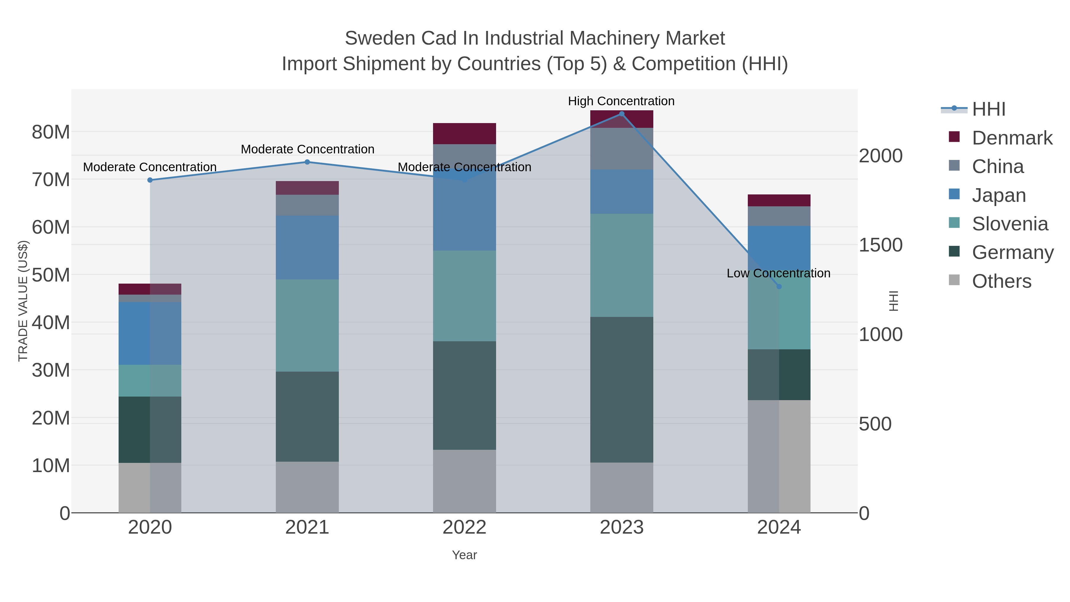Sweden Cad In Industrial Machinery Market Import Shipment by Countries (Top 5) & Competition (HHI)