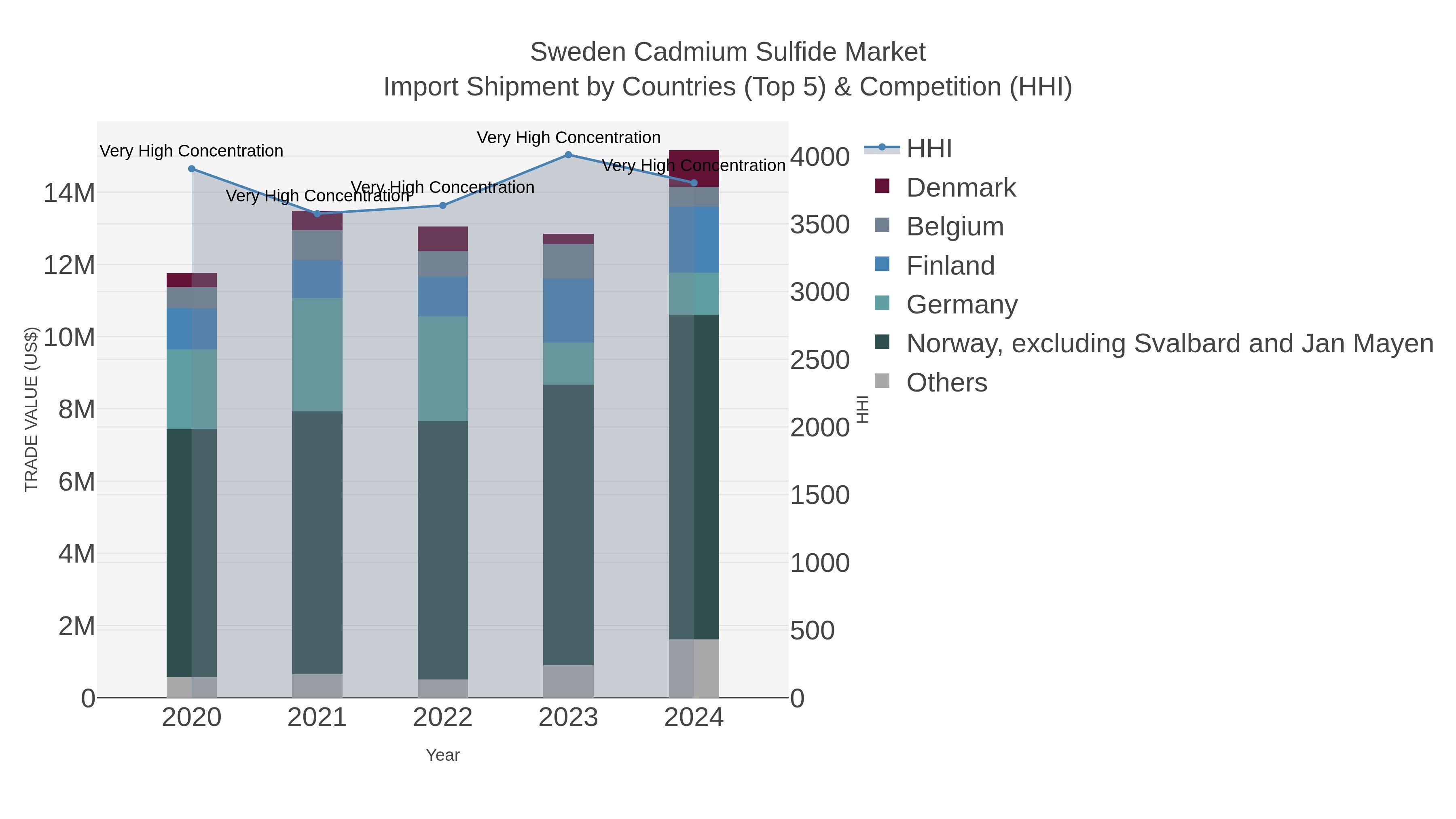 Sweden Cadmium Sulfide Market Import Shipment by Countries (Top 5) & Competition (HHI)