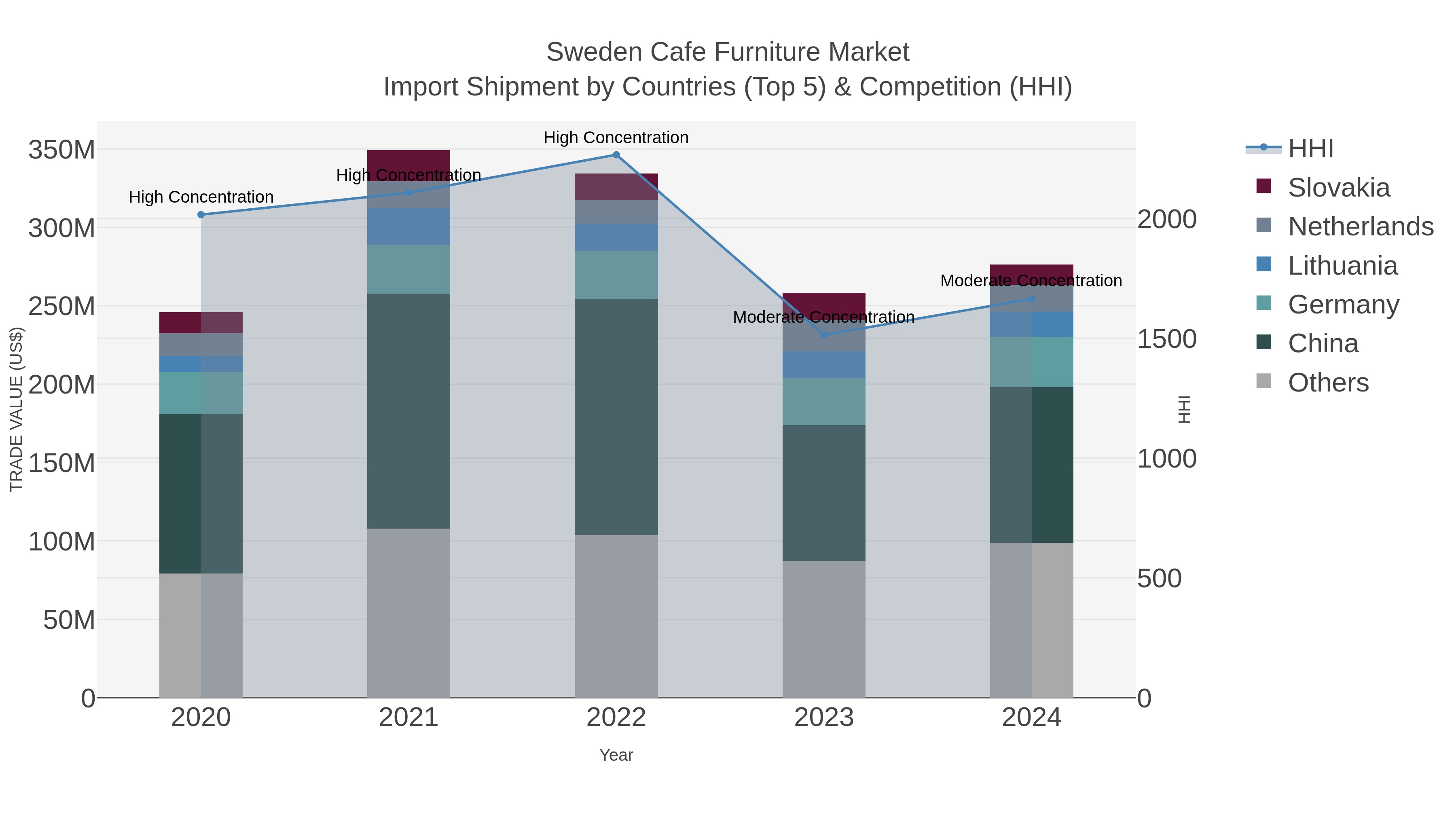 Sweden Cafe Furniture Market Import Shipment by Countries (Top 5) & Competition (HHI)