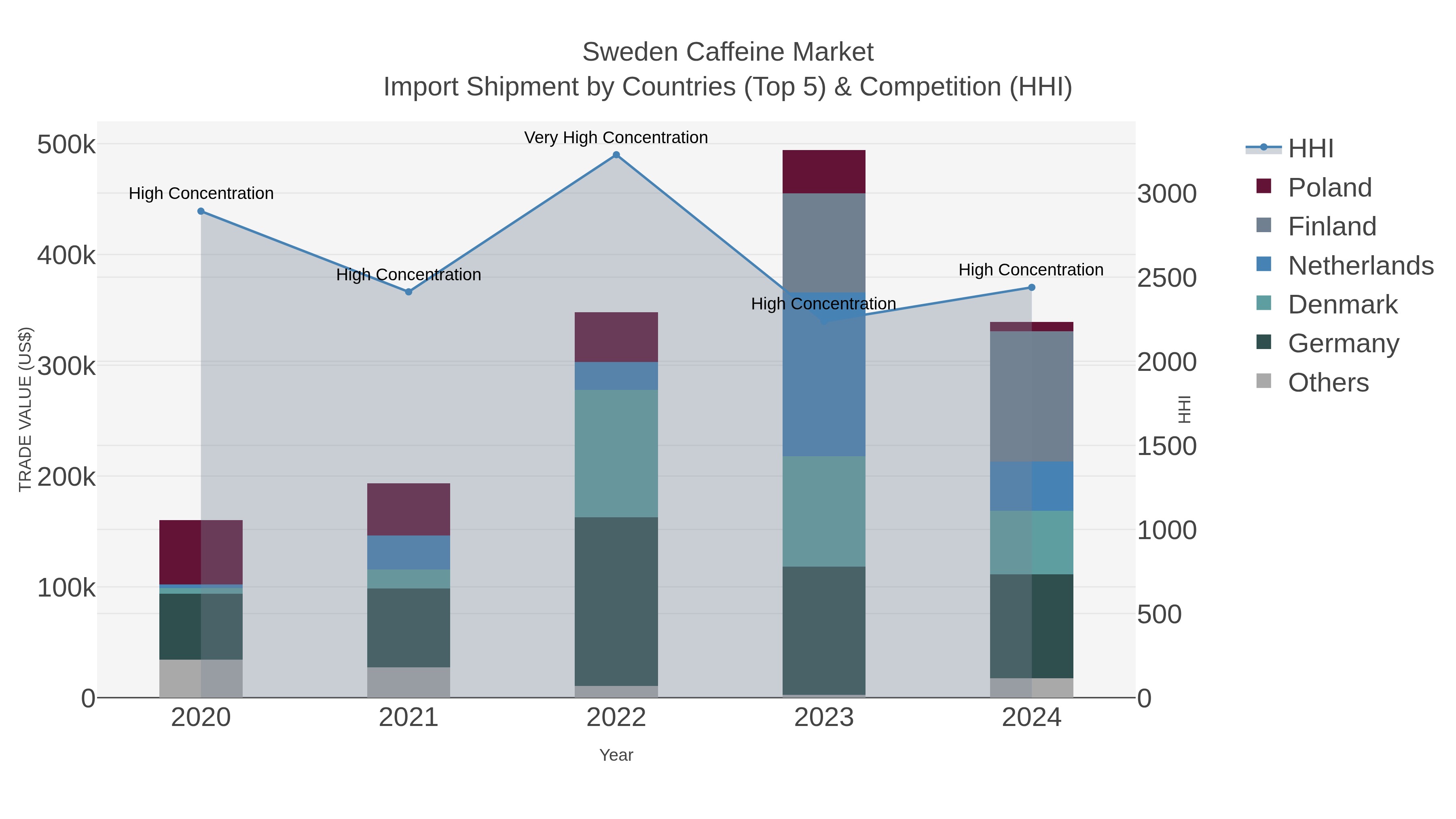 Sweden Caffeine Market Import Shipment by Countries (Top 5) & Competition (HHI)