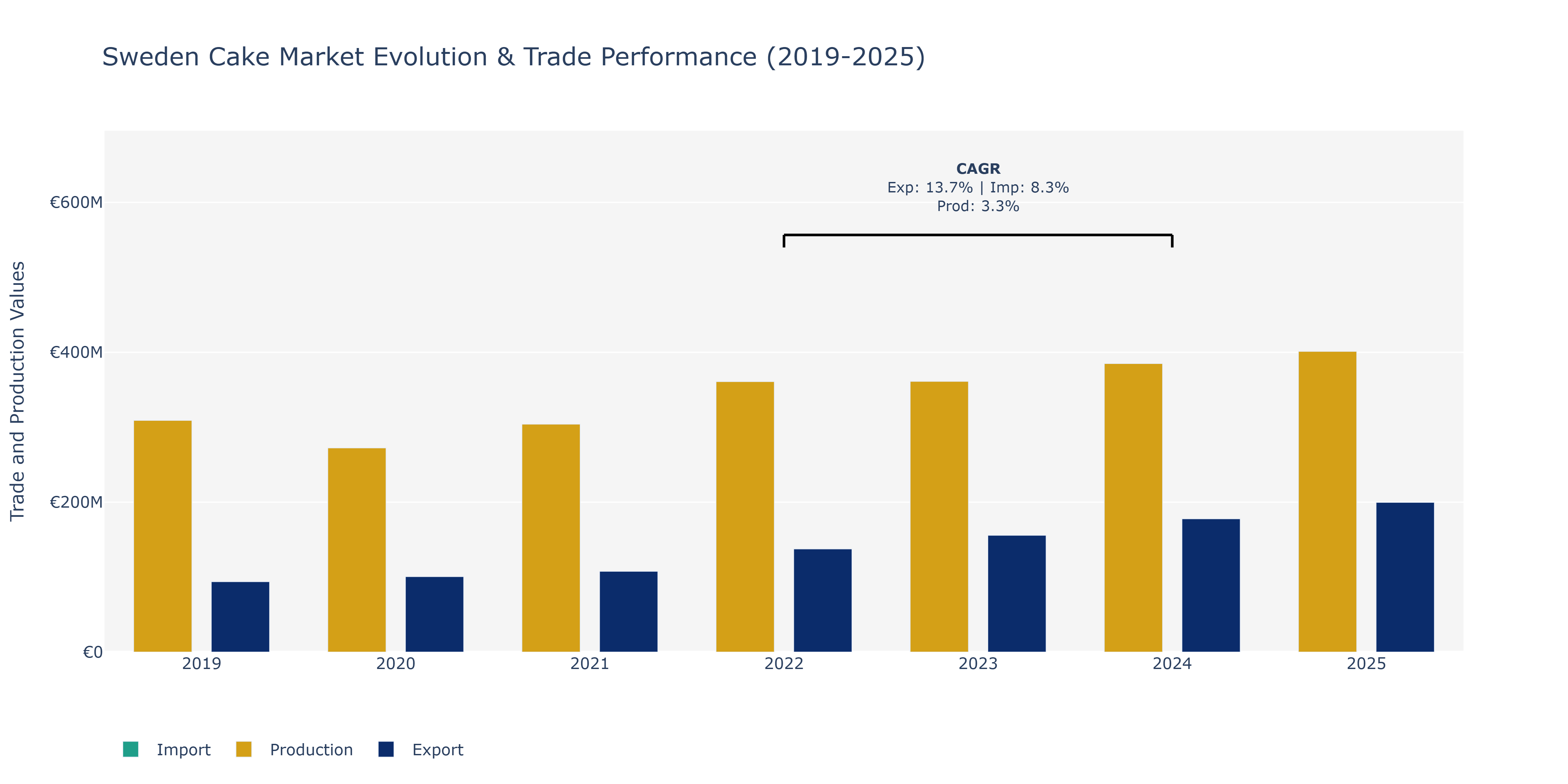 Sweden Cake Market: Production & Trade Performance (2019-2025)