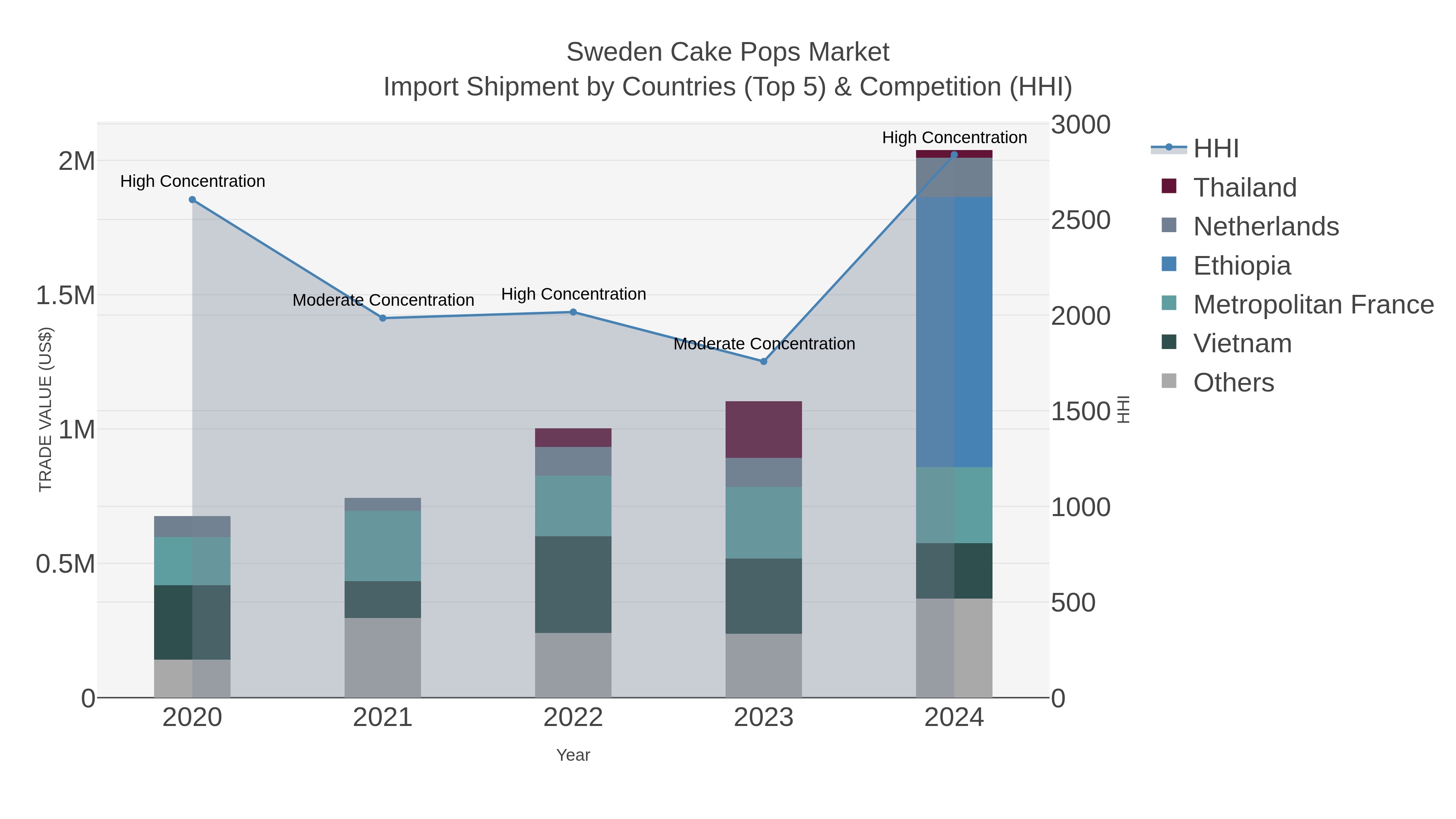 Sweden Cake Pops Market Import Shipment by Countries (Top 5) & Competition (HHI)