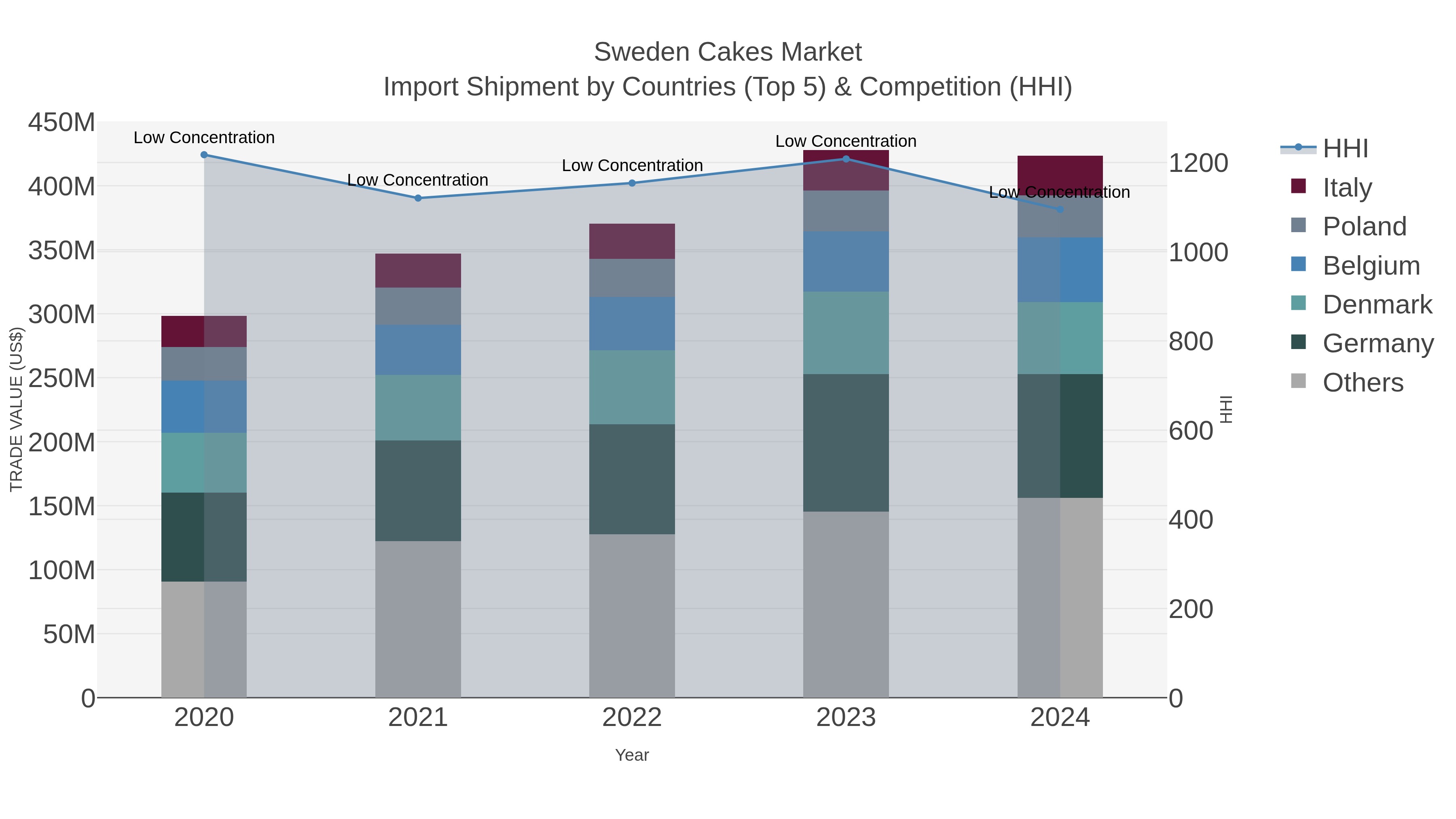 Sweden Cakes Market Import Shipment by Countries (Top 5) & Competition (HHI)