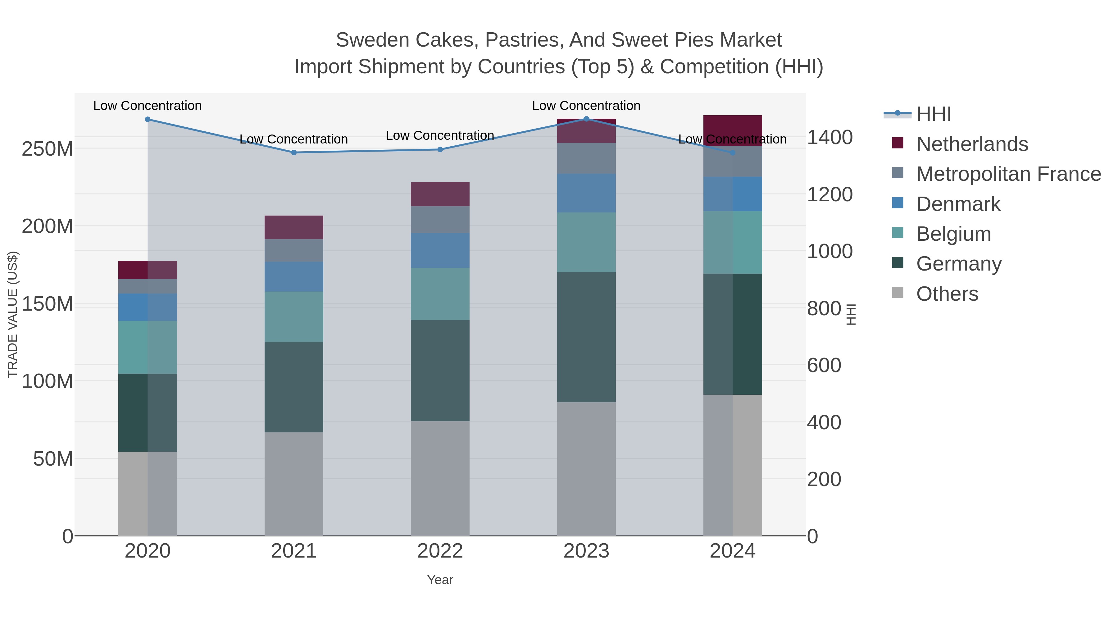 Sweden Cakes, Pastries, And Sweet Pies Market Import Shipment by Countries (Top 5) & Competition (HHI)