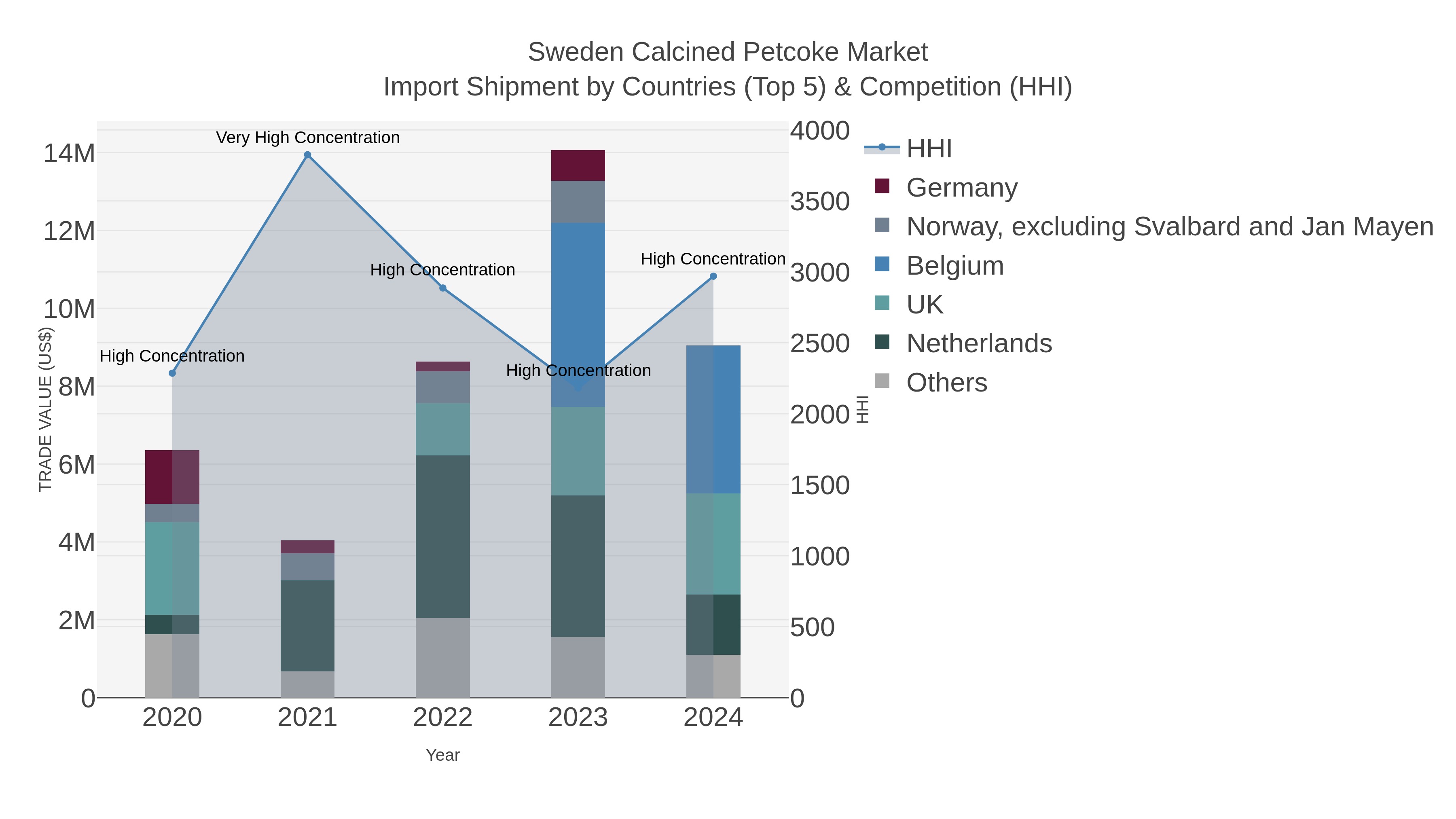 Sweden Calcined Petcoke Market Import Shipment by Countries (Top 5) & Competition (HHI)