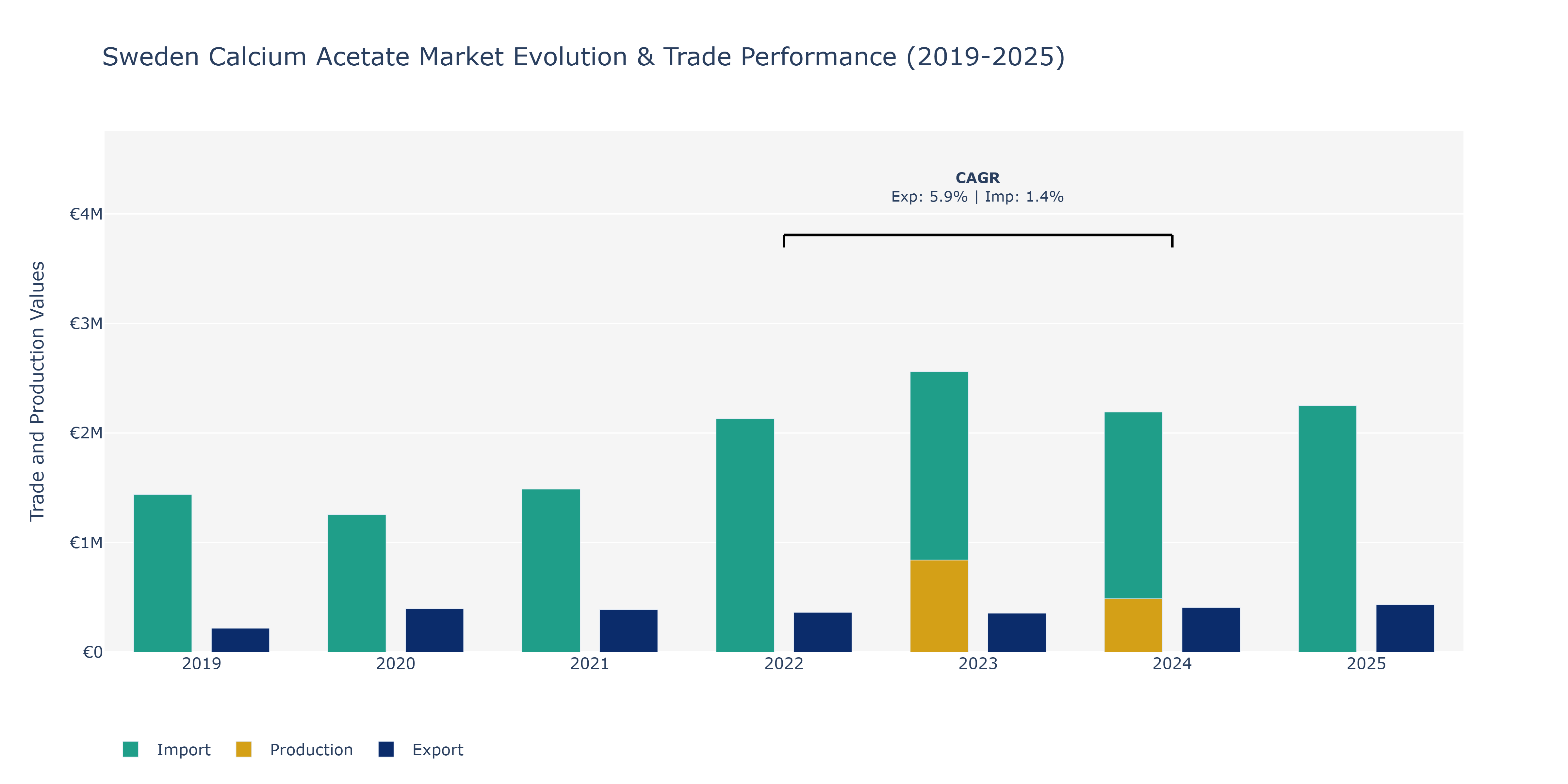 Sweden Calcium Acetate Market: Production & Trade Performance (2019-2025)
