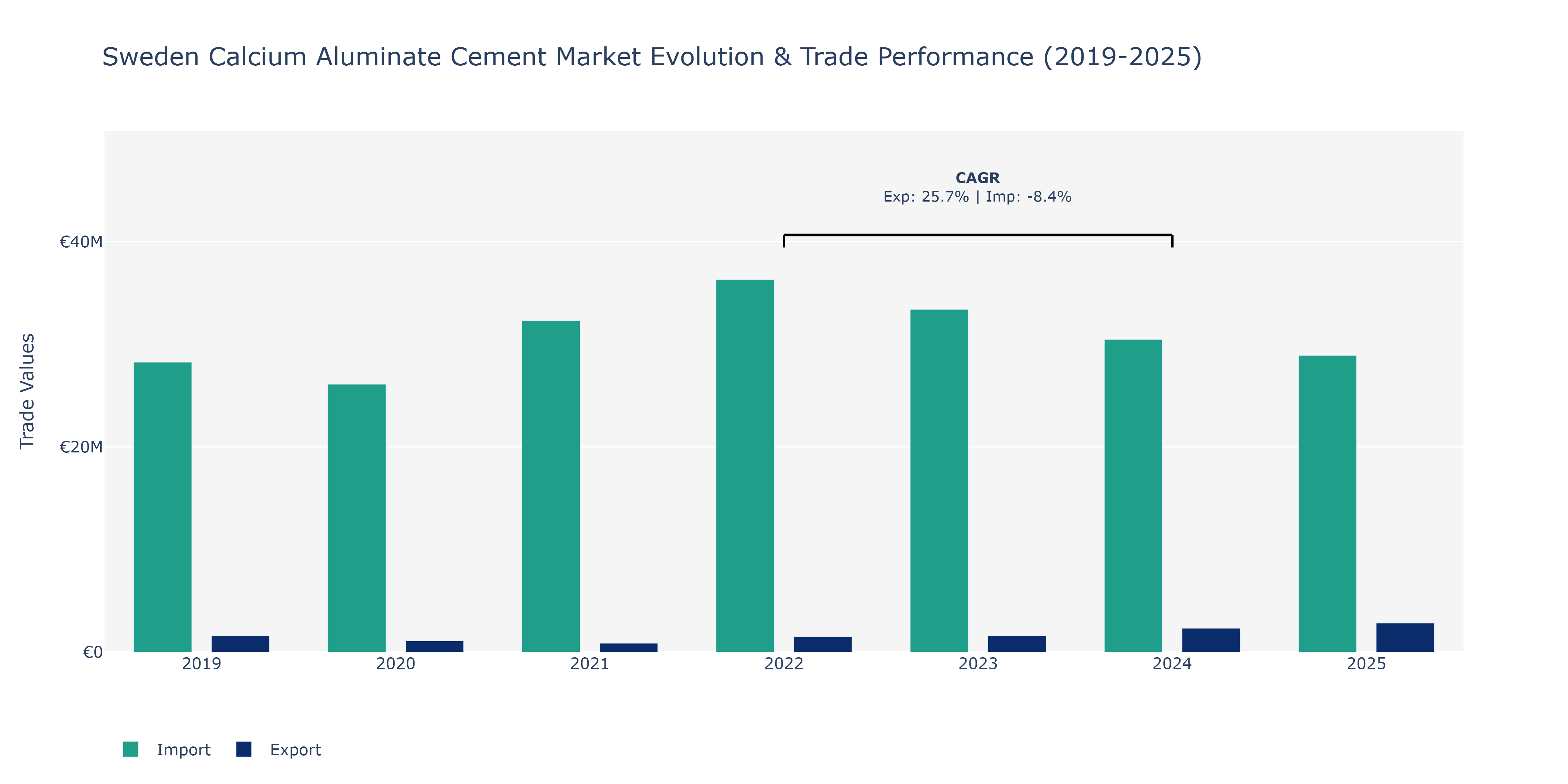 Sweden Calcium Aluminate Cement Market: Production & Trade Performance (2019-2025)