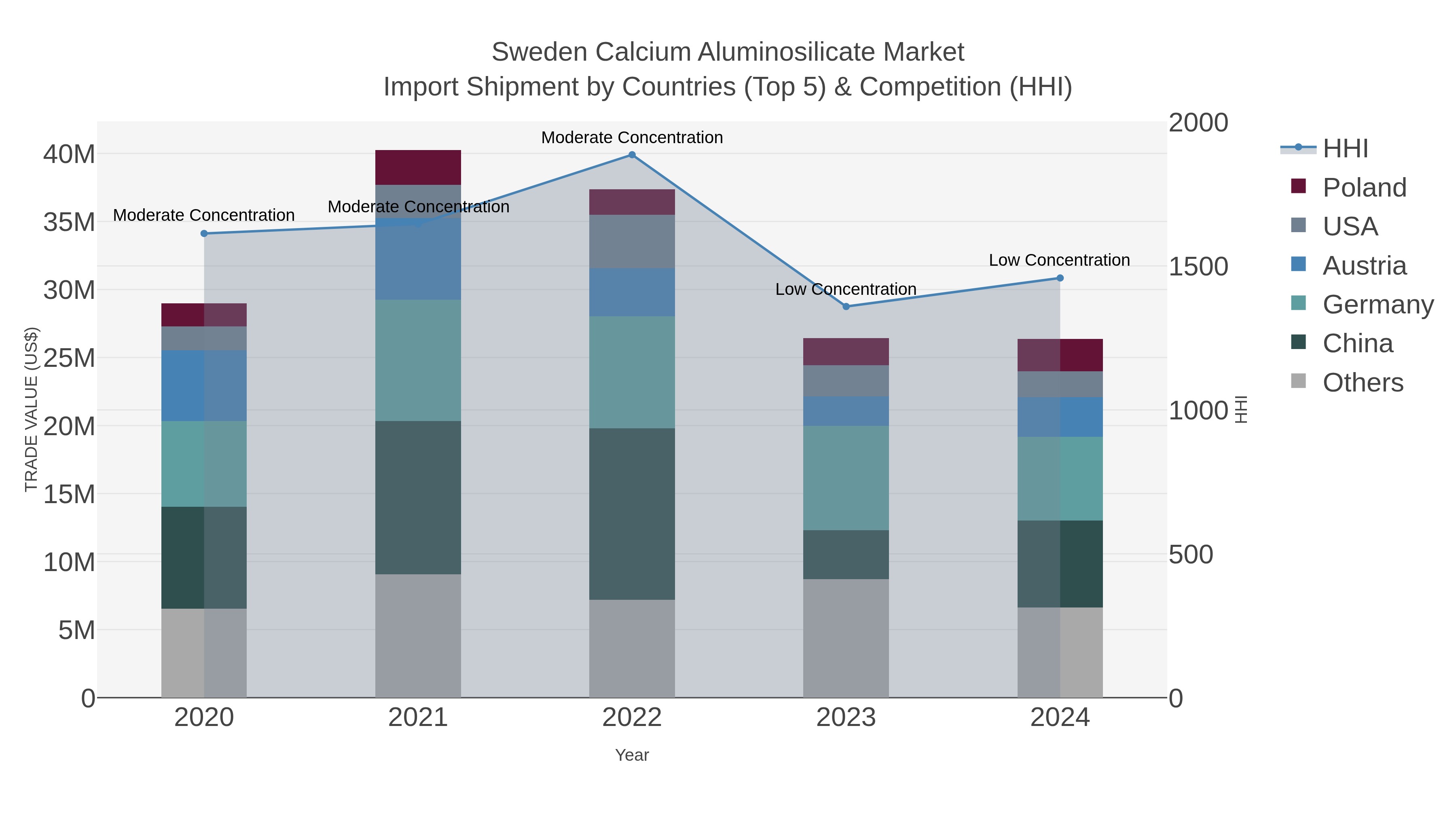 Sweden Calcium Aluminosilicate Market Import Shipment by Countries (Top 5) & Competition (HHI)