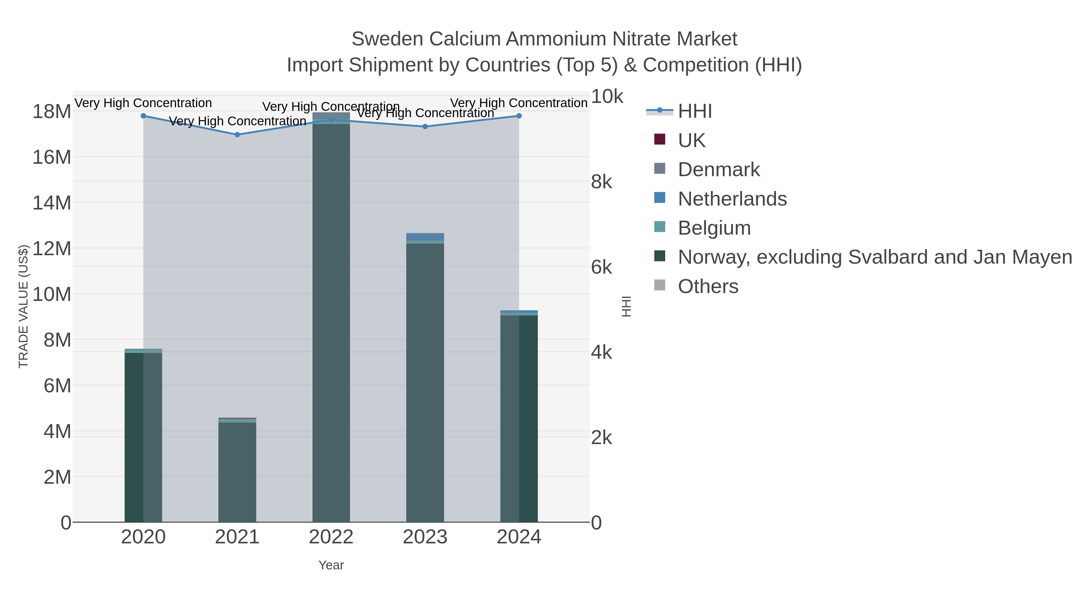 Sweden Calcium Ammonium Nitrate Market Import Shipment by Countries (Top 5) & Competition (HHI)