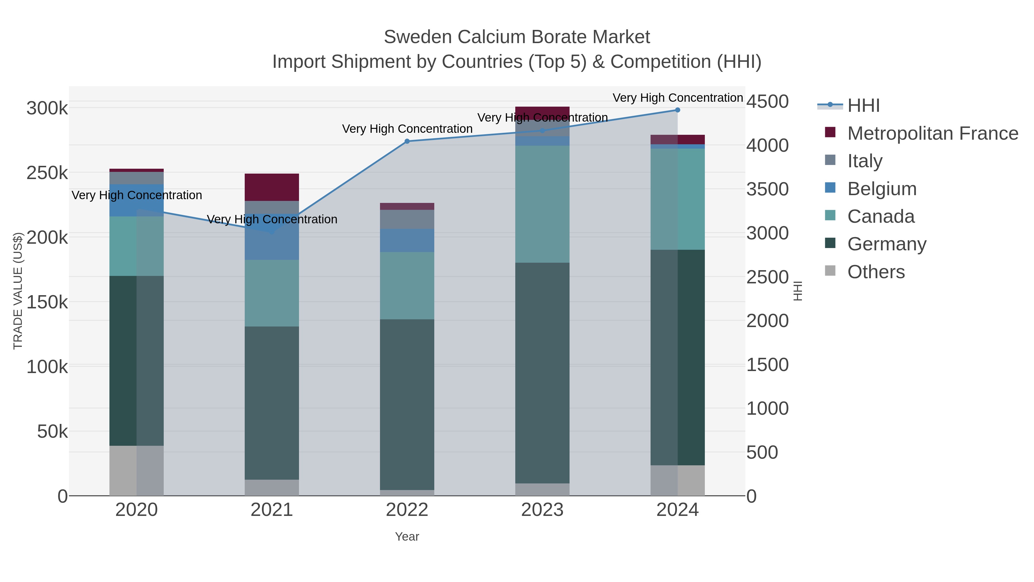 Sweden Calcium Borate Market Import Shipment by Countries (Top 5) & Competition (HHI)