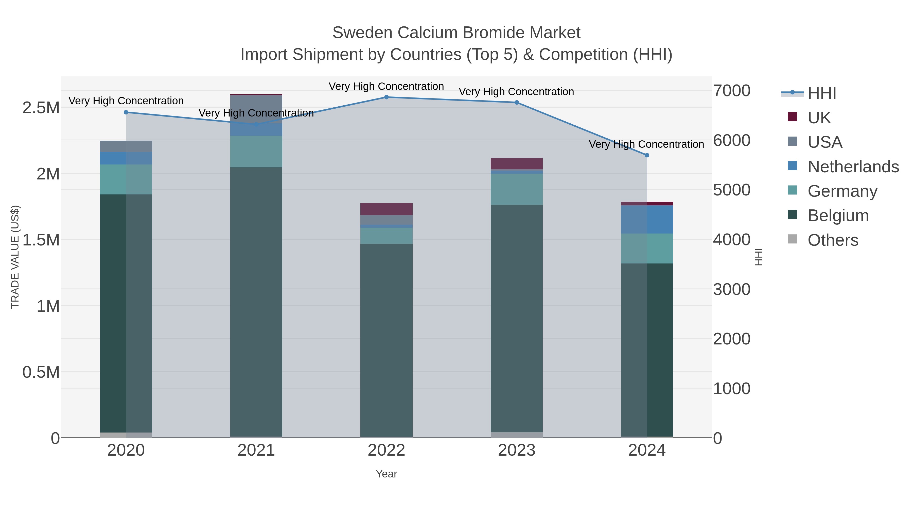 Sweden Calcium Bromide Market Import Shipment by Countries (Top 5) & Competition (HHI)