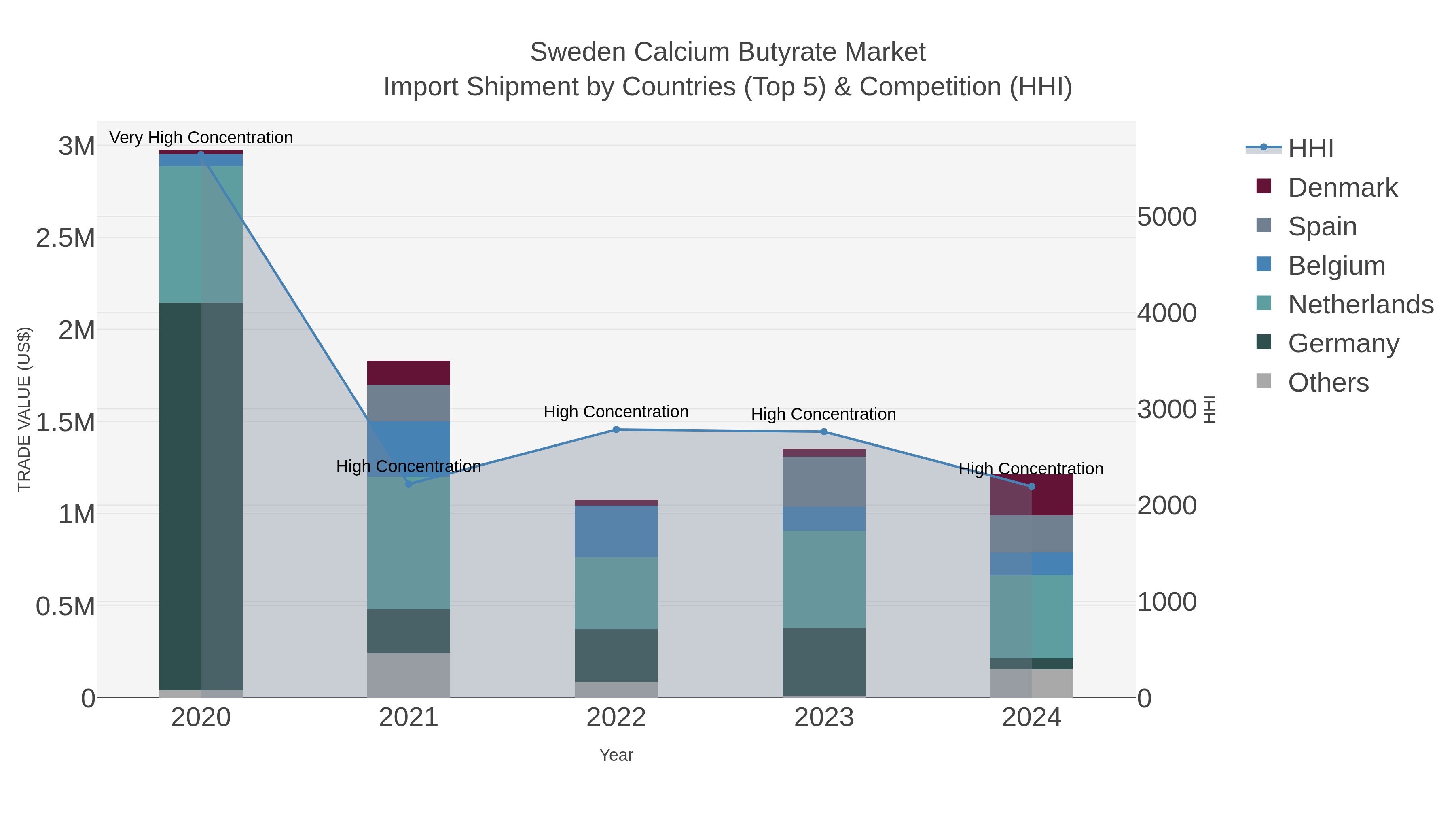 Sweden Calcium Butyrate Market Import Shipment by Countries (Top 5) & Competition (HHI)